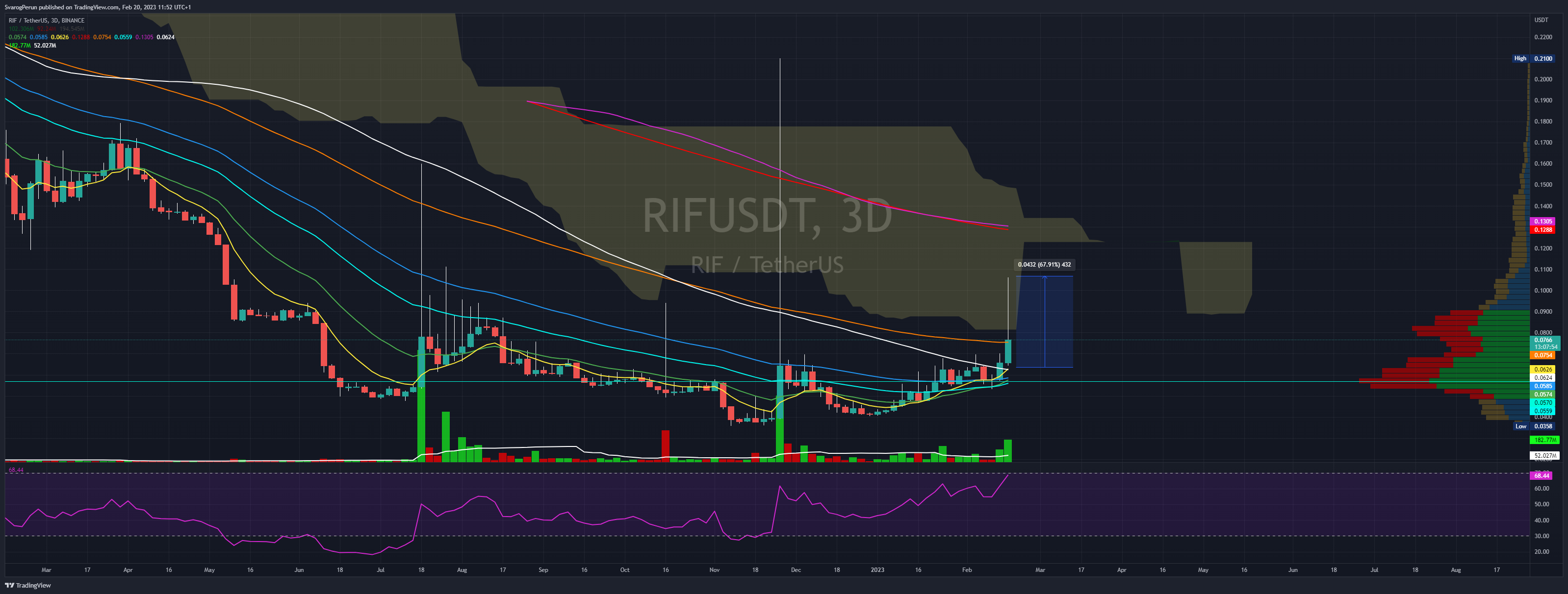 BINANCE:RIFUSDT Chart Image by SvarogPerun