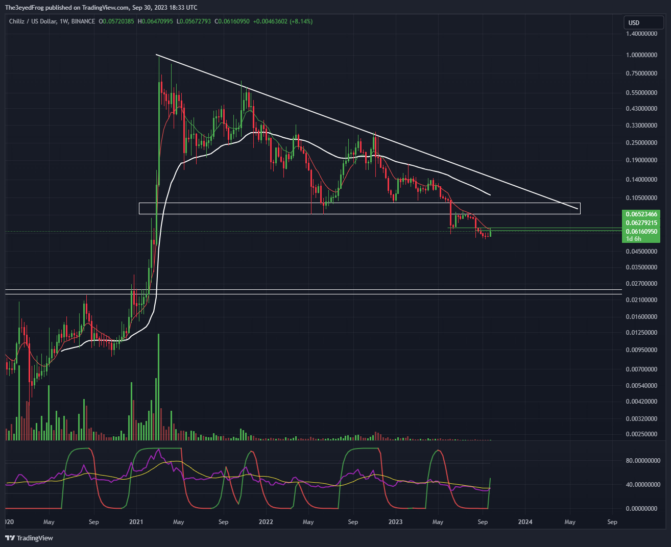 BINANCE:CHZUSD Chart Image by The3eyedFrog