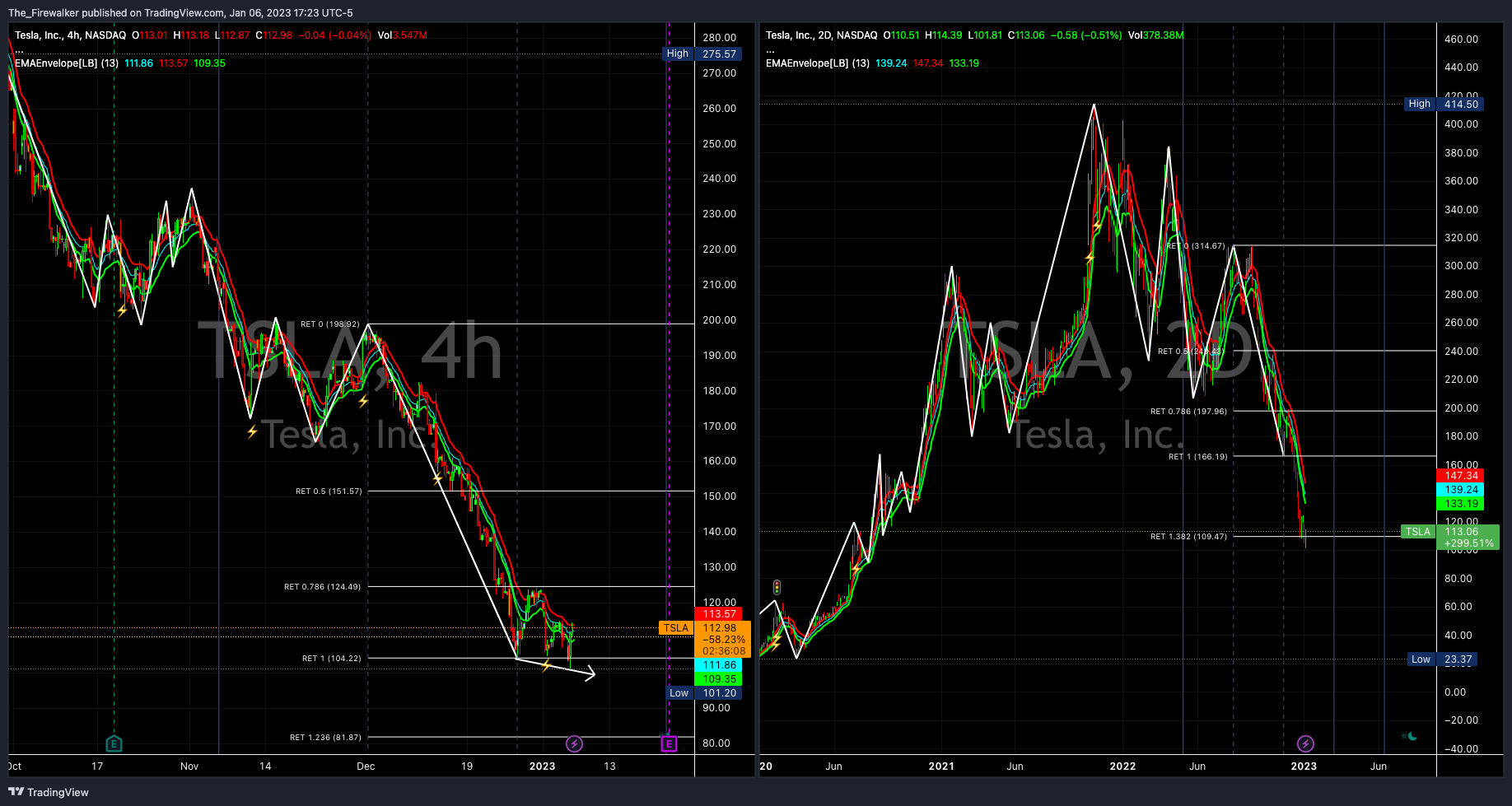 NASDAQ:TSLA Chart Image by Firewalker_Charts