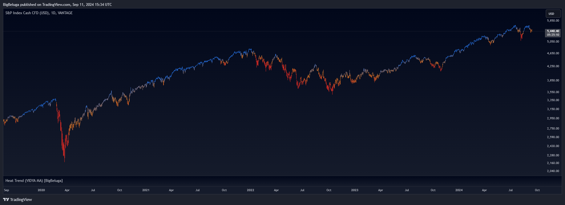 VANTAGE:SP500 Chart Image by BigBeluga