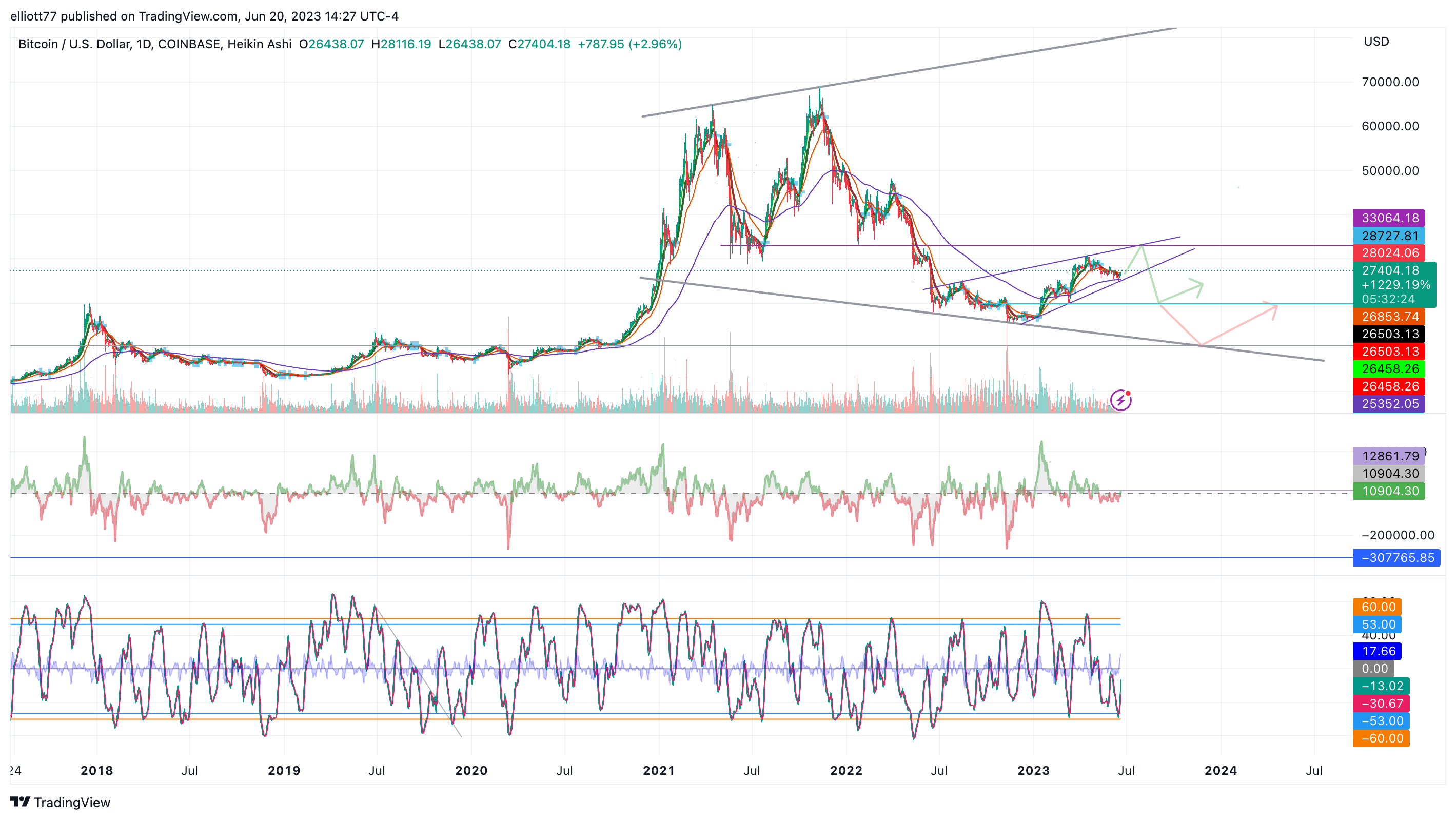 COINBASE:BTCUSD Chart Image by elliott77