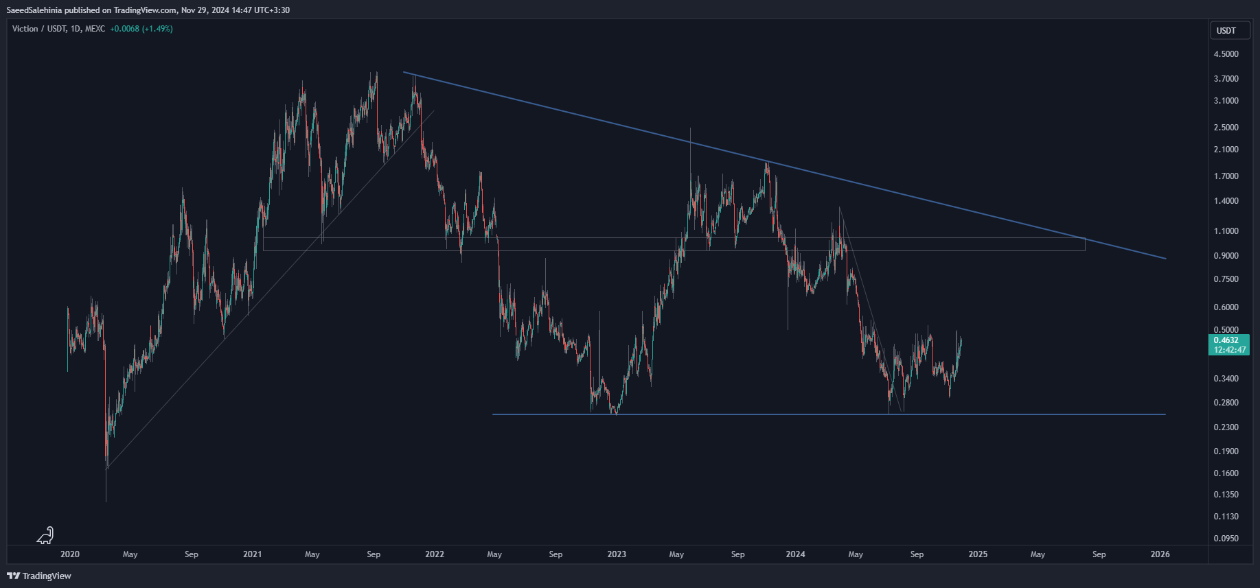 MEXC:VICUSDT Chart Image by SaeedSalehinia