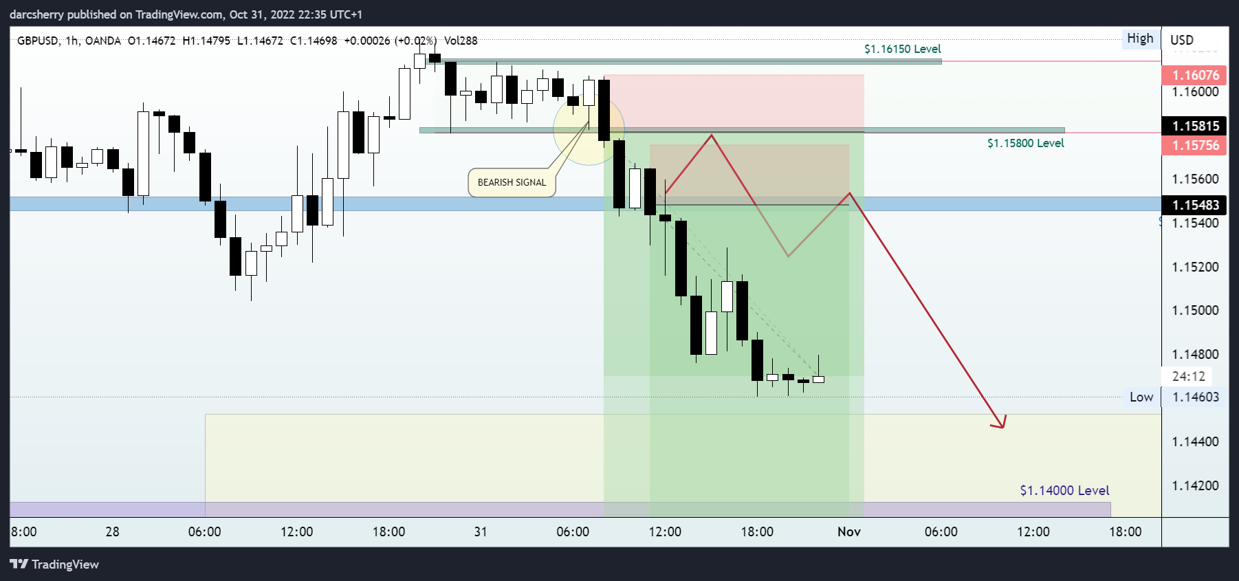 OANDA:GBPUSD Chart Image by darcsherry