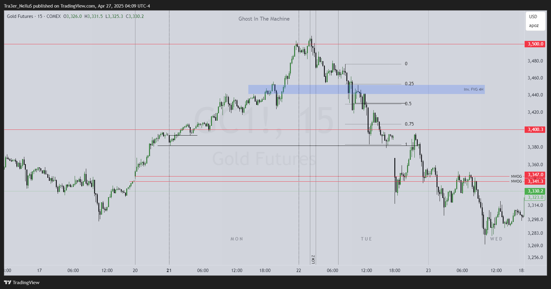 COMEX:GC1! Chart Image by Tra3er_NeXuS