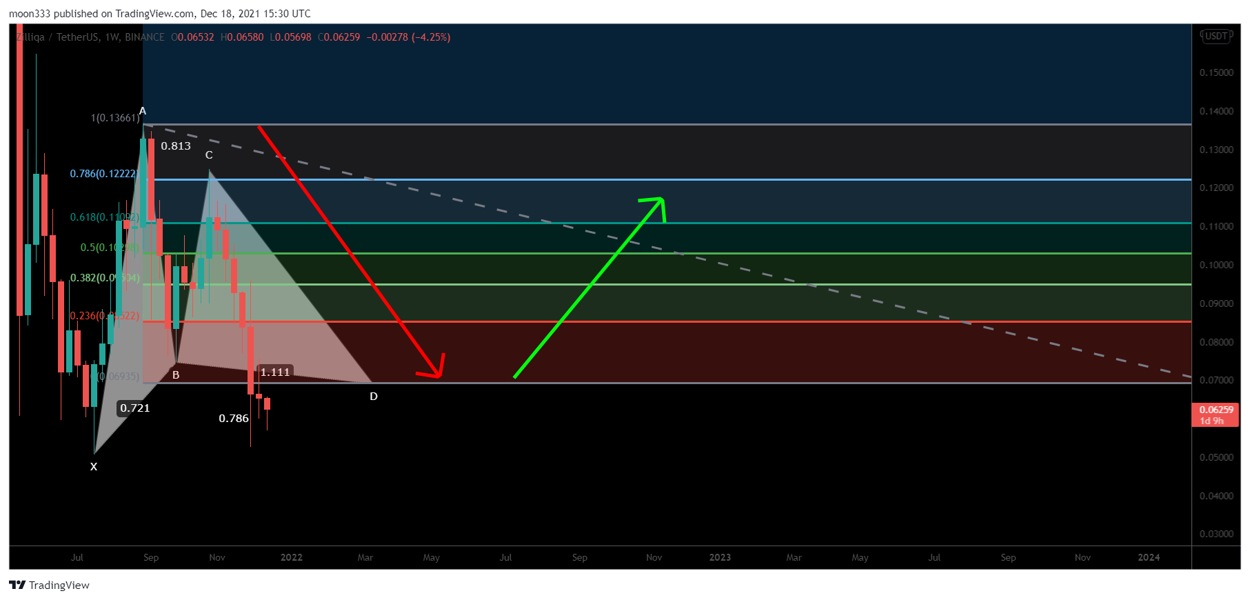 BINANCE:ZILUSDT Chart Image by moon333
