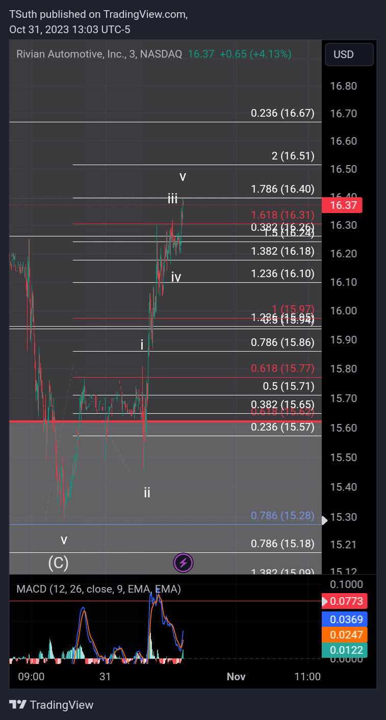 BATS:RIVN Chart Image by TSuth