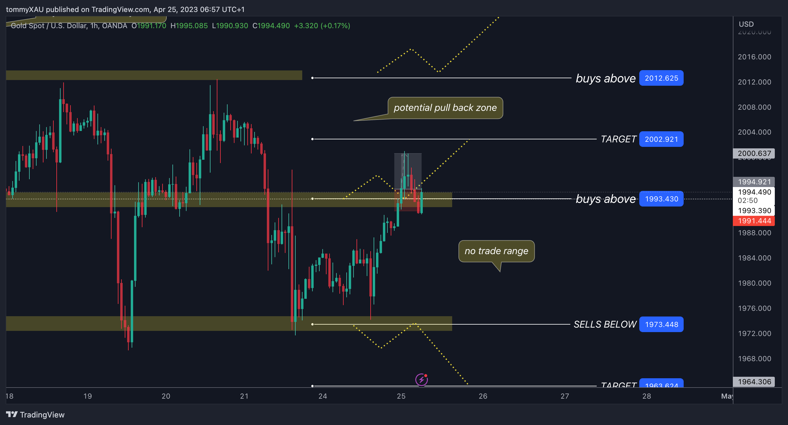 OANDA:XAUUSD Chart Image by tommyXAU