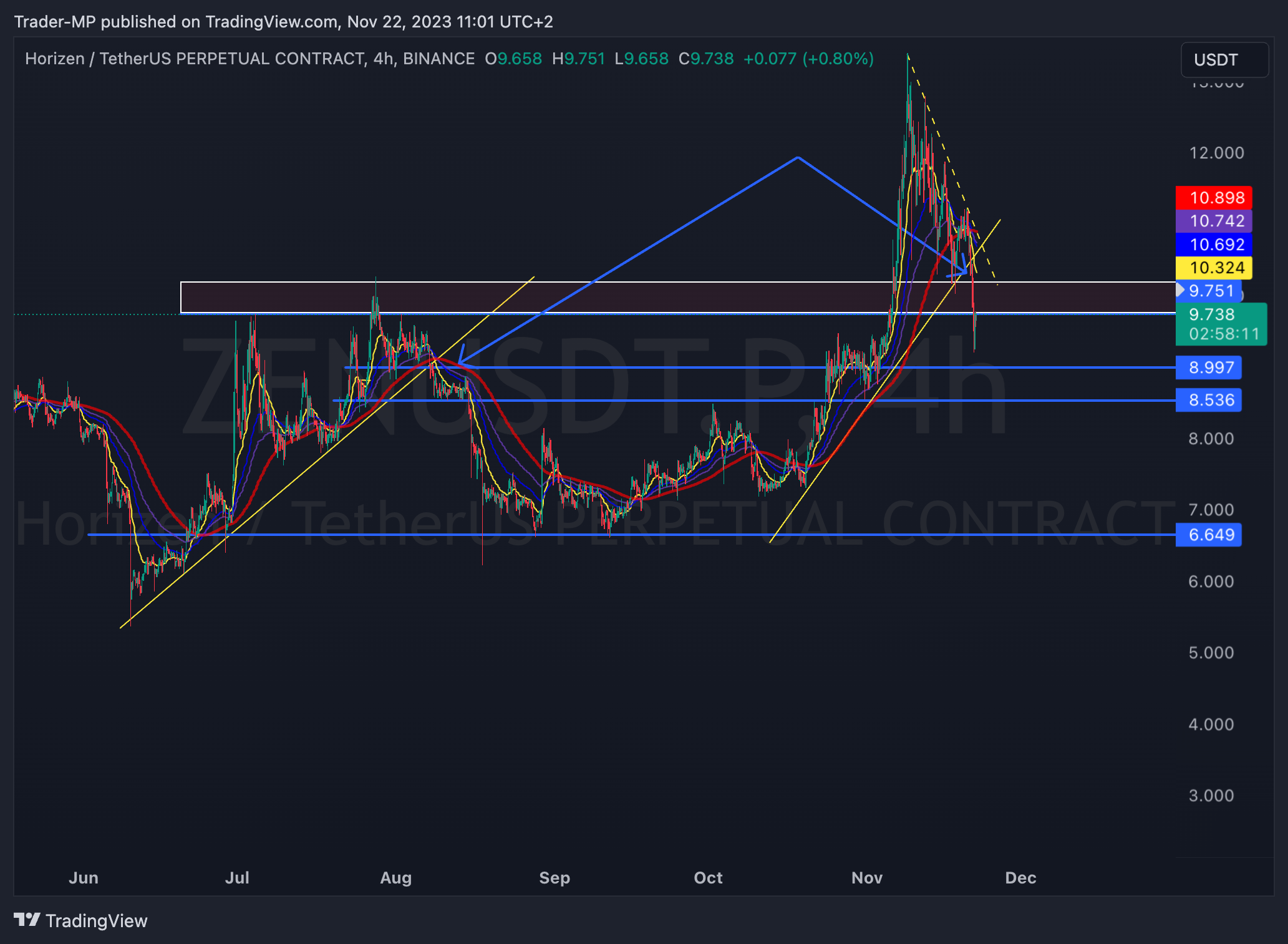 BINANCE:ZENUSDT.P Chart Image by Trader-MP