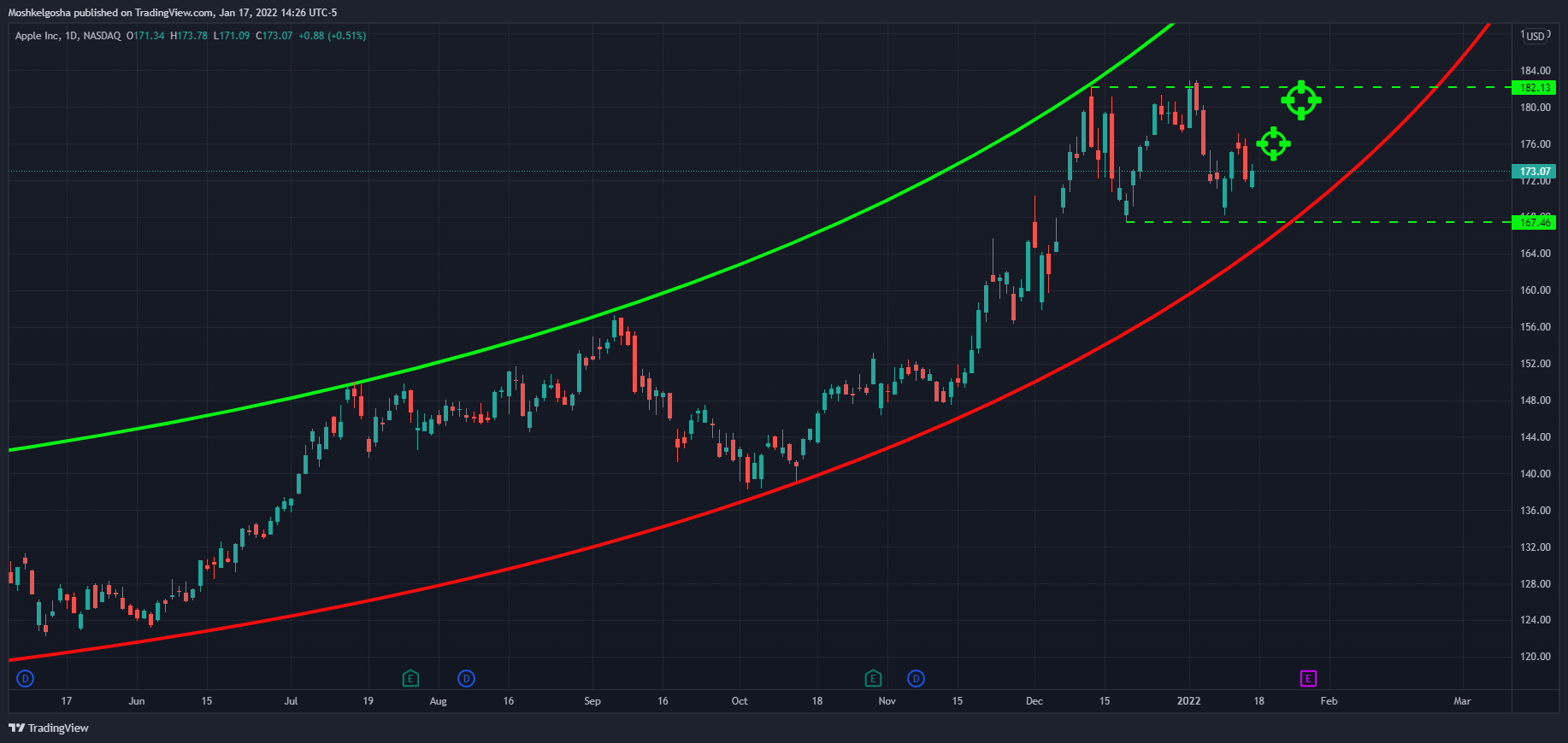 NASDAQ:AAPL Chart Image by Moshkelgosha