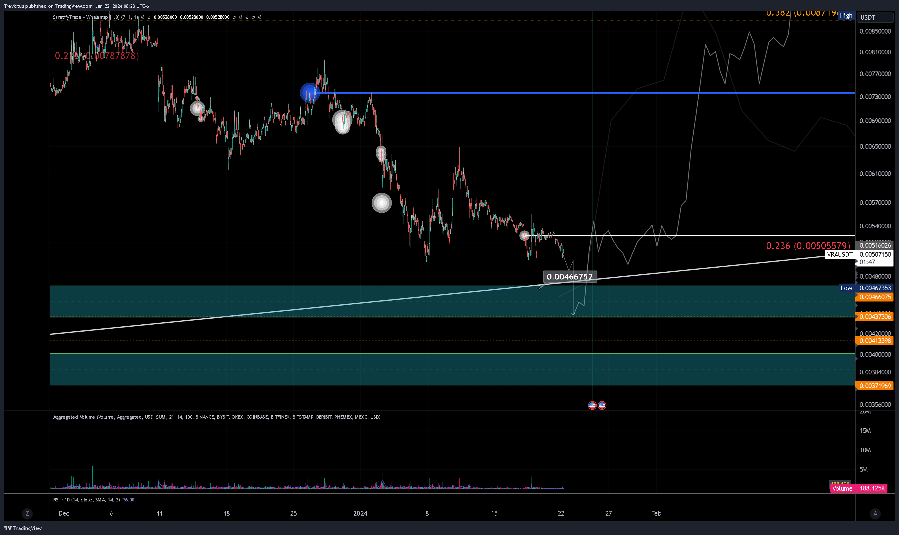 KUCOIN:VRAUSDT Chart Image by Trevictus