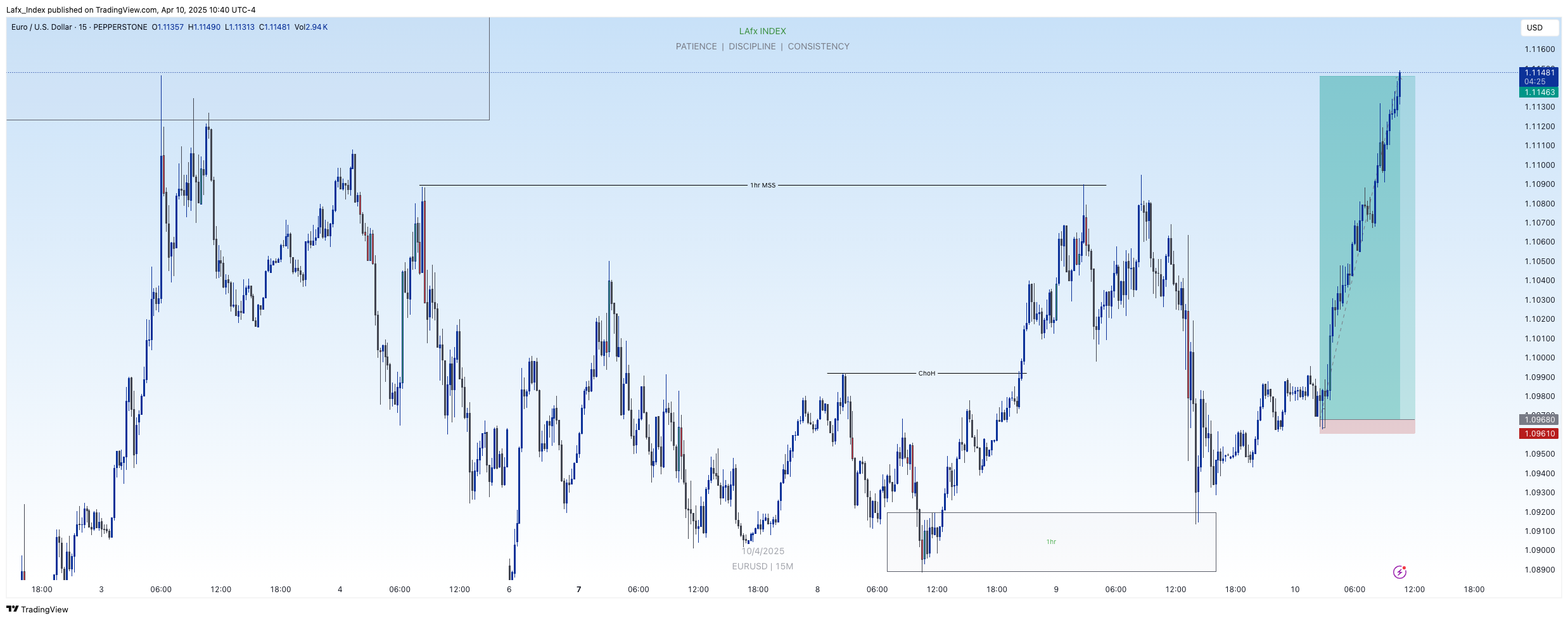 PEPPERSTONE:EURUSD Chart Image by Lafx_Index