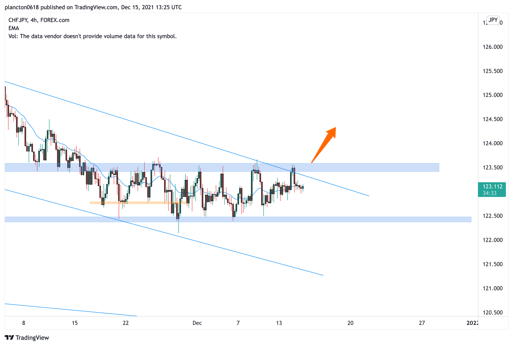 FOREXCOM:CHFJPY Chart Image by InkyGrip