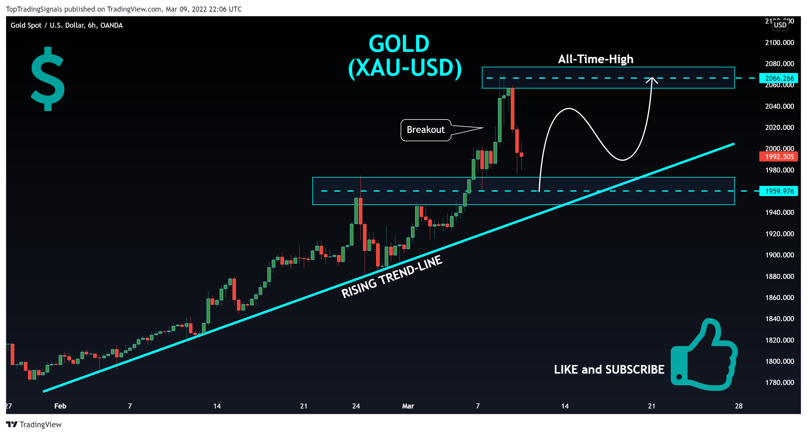 OANDA:XAUUSD Chart Image by TopTradingSignals