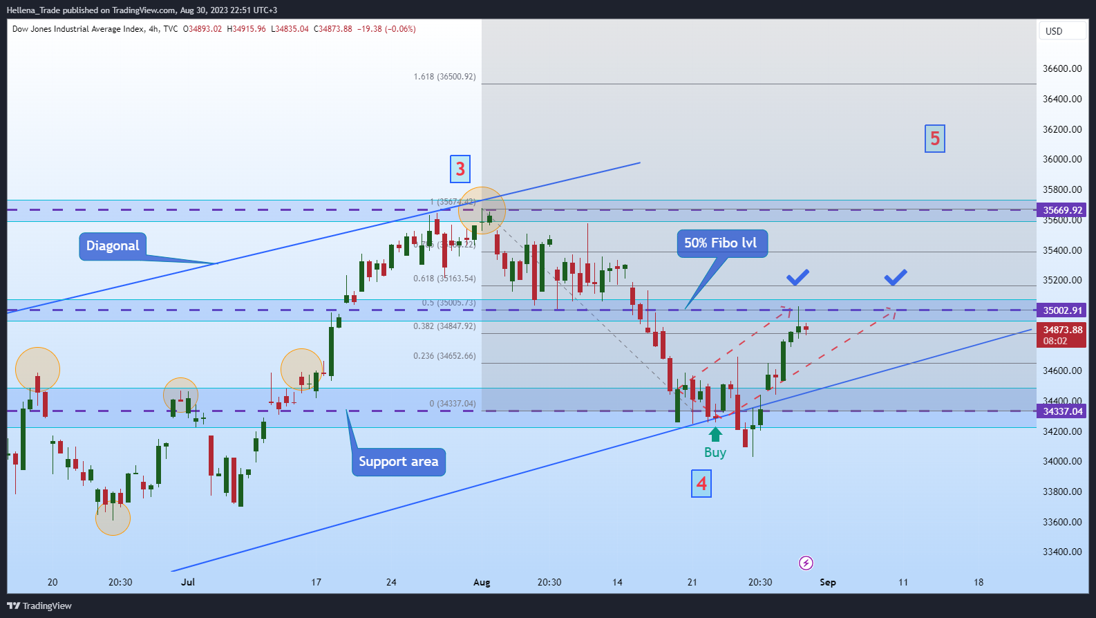 TVC:DJI Chart Image by Hellena_Trade
