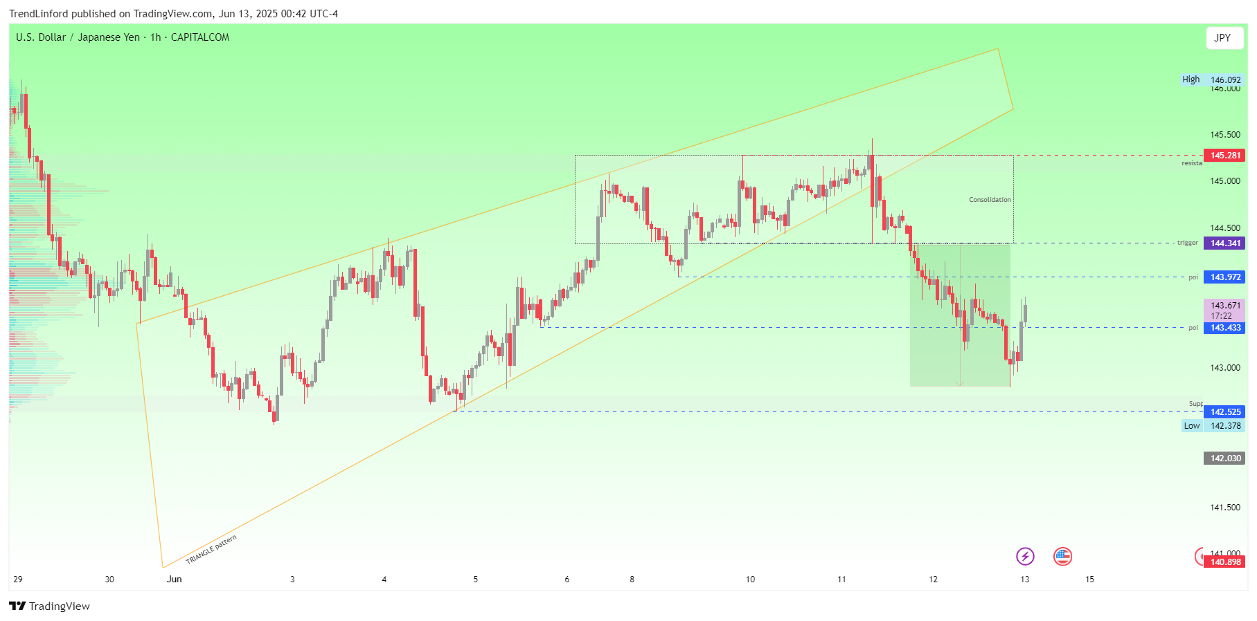 CAPITALCOM:USDJPY Chart Image by TrendLinford