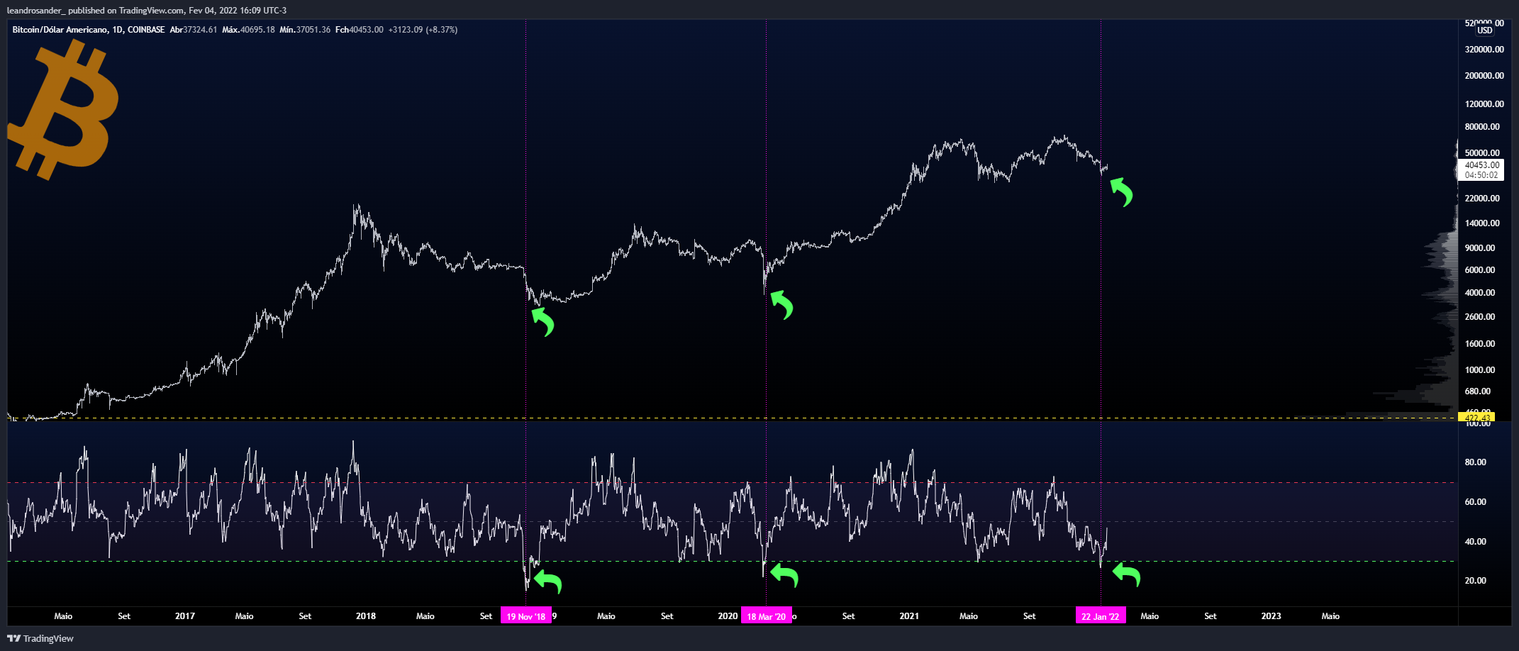 COINBASE:BTCUSD Chart Image by leandrosander_