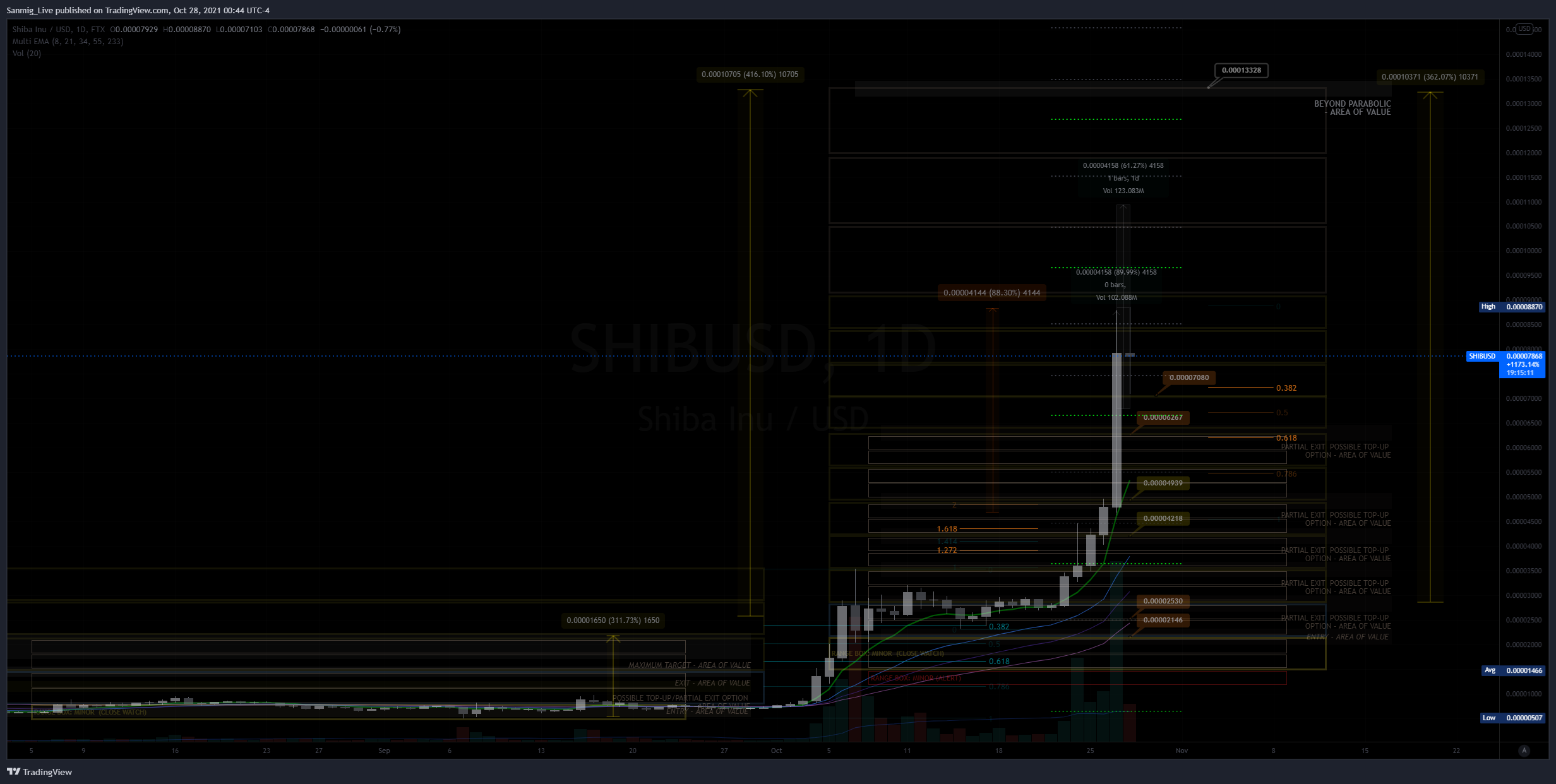 FTX:SHIBUSD Chart Image by The_Crypto_Samurai