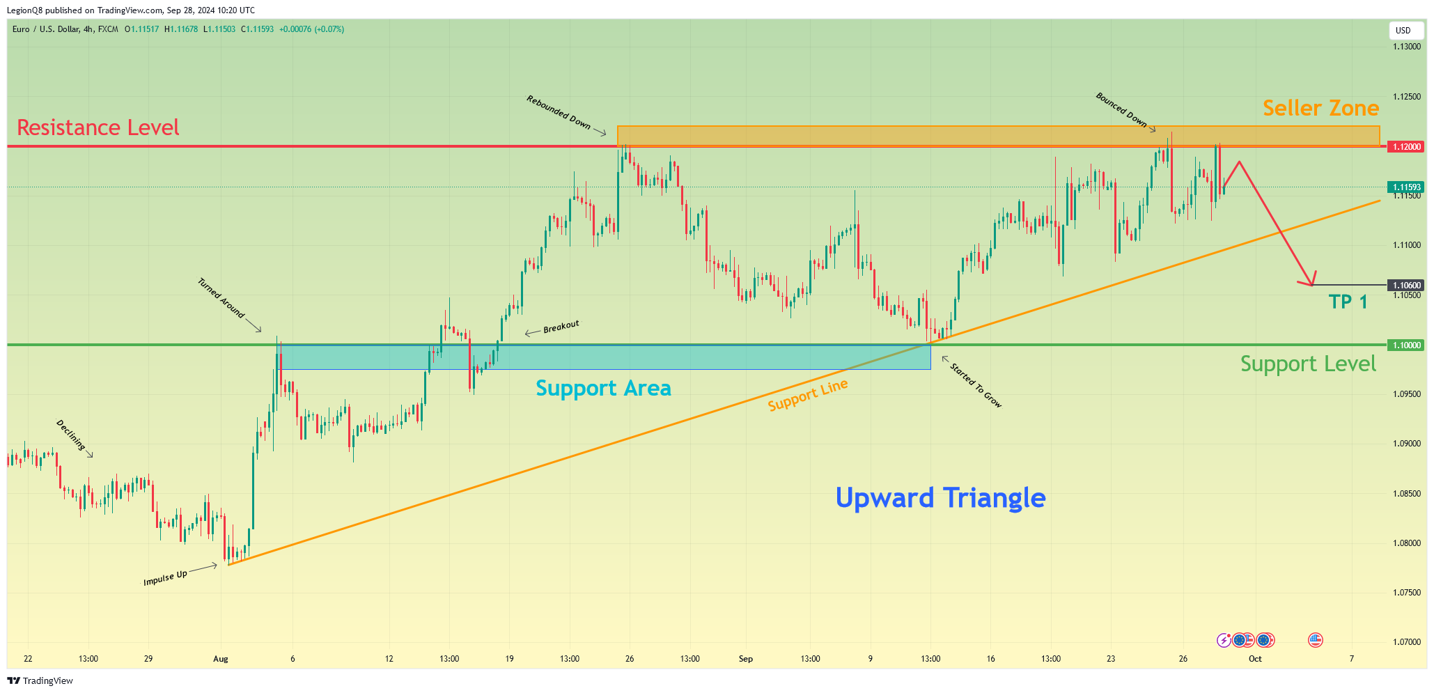 FX:EURUSD Chart Image by LegionQ8
