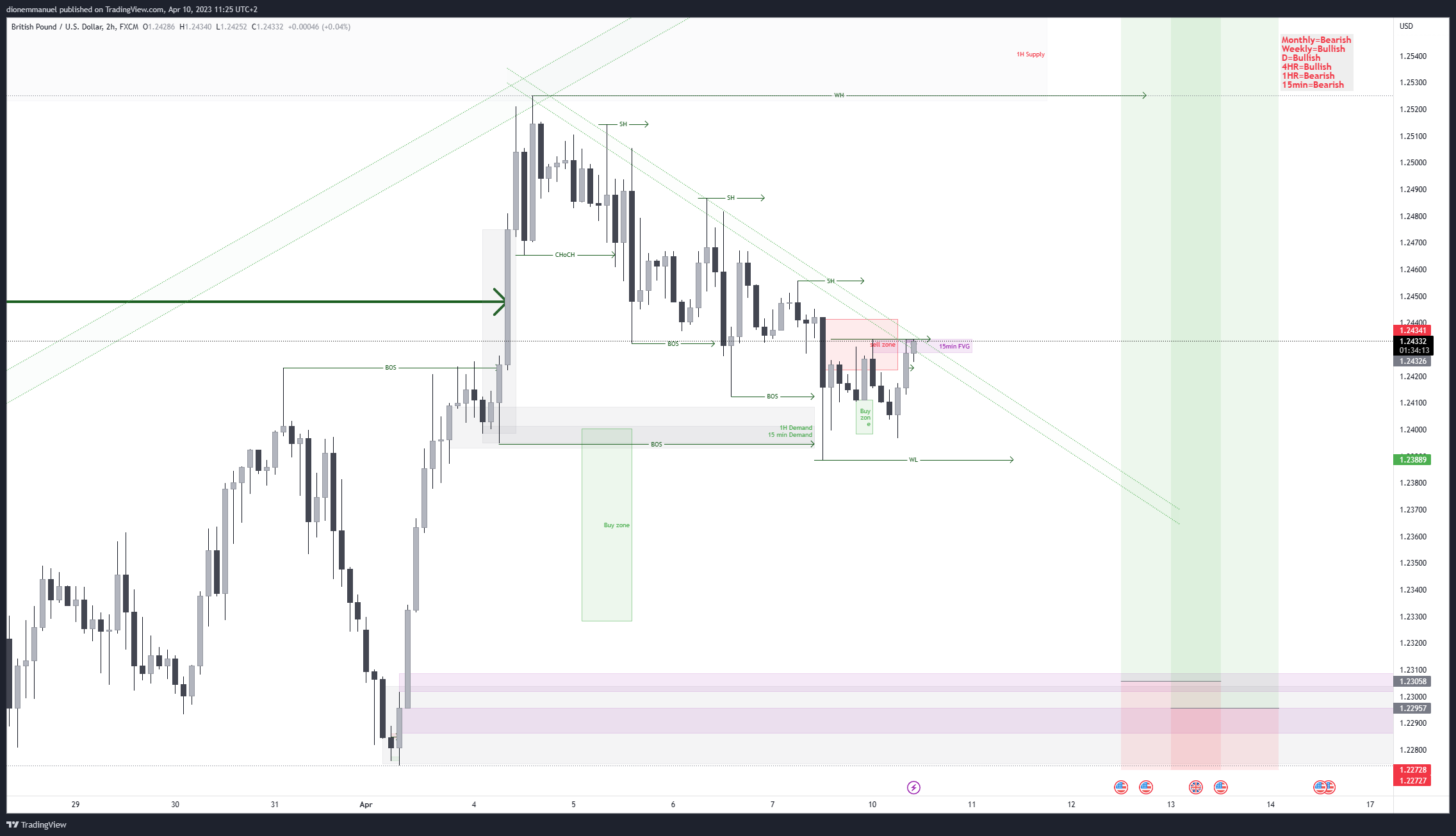 FX:GBPUSD Chart Image by Dion-FX