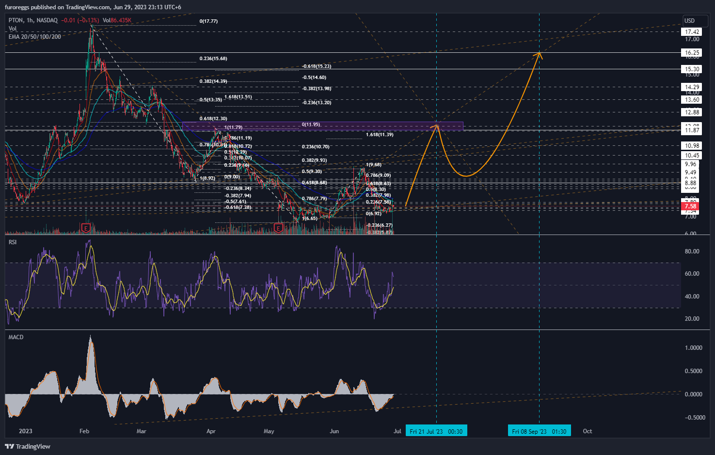 NASDAQ:PTON Chart Image by furoreggs
