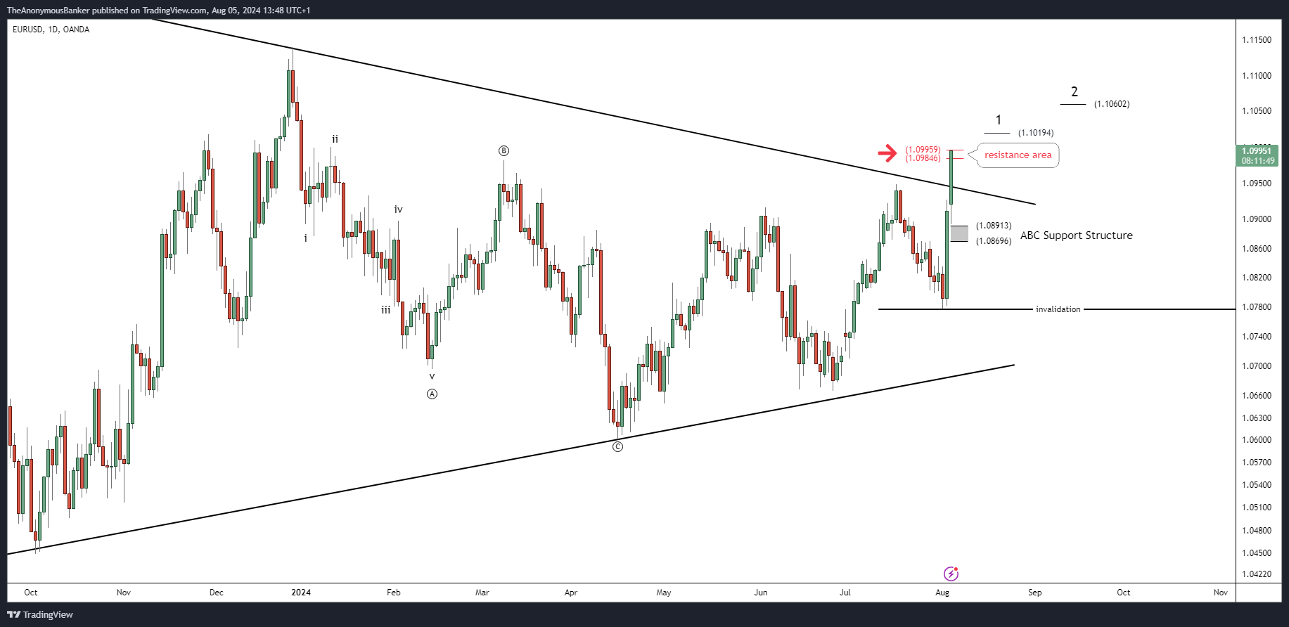 OANDA:EURUSD Chart Image by TheAnonymousBanker