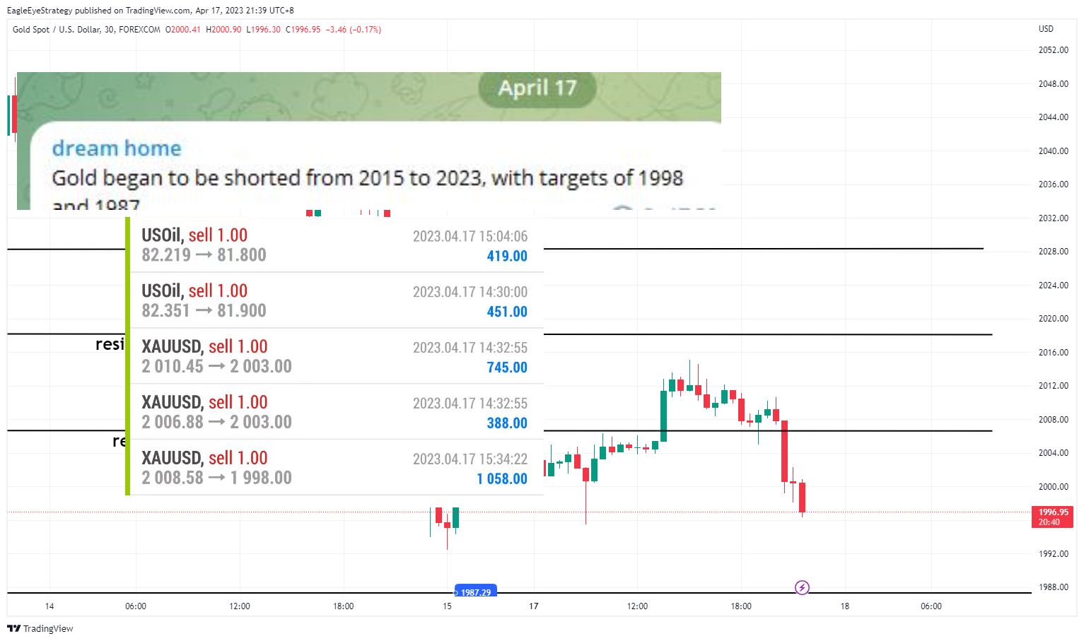 FOREXCOM:XAUUSD Chart Image by EagleEyeStrategy
