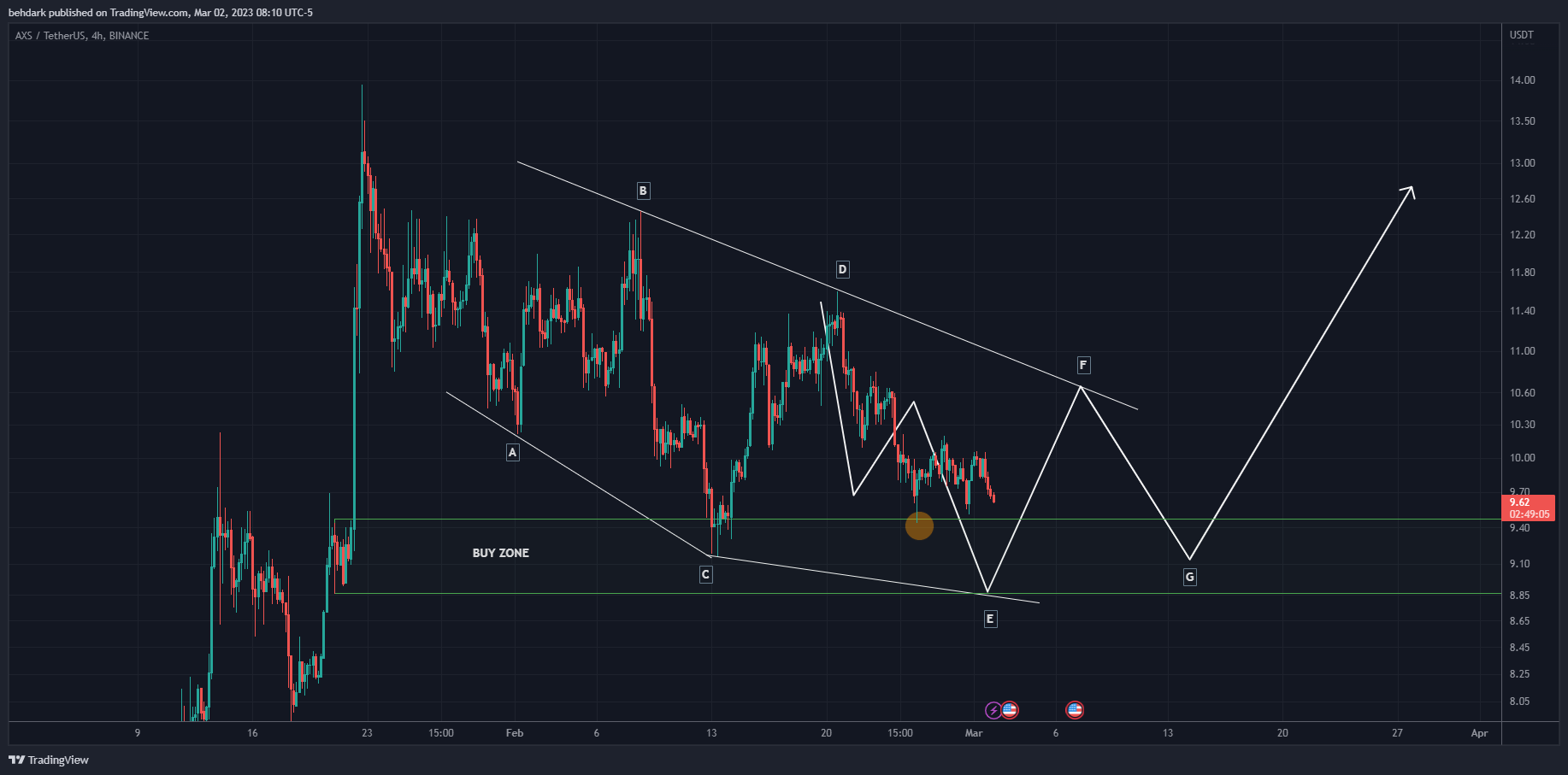 BINANCE:AXSUSDT Chart Image by behdark