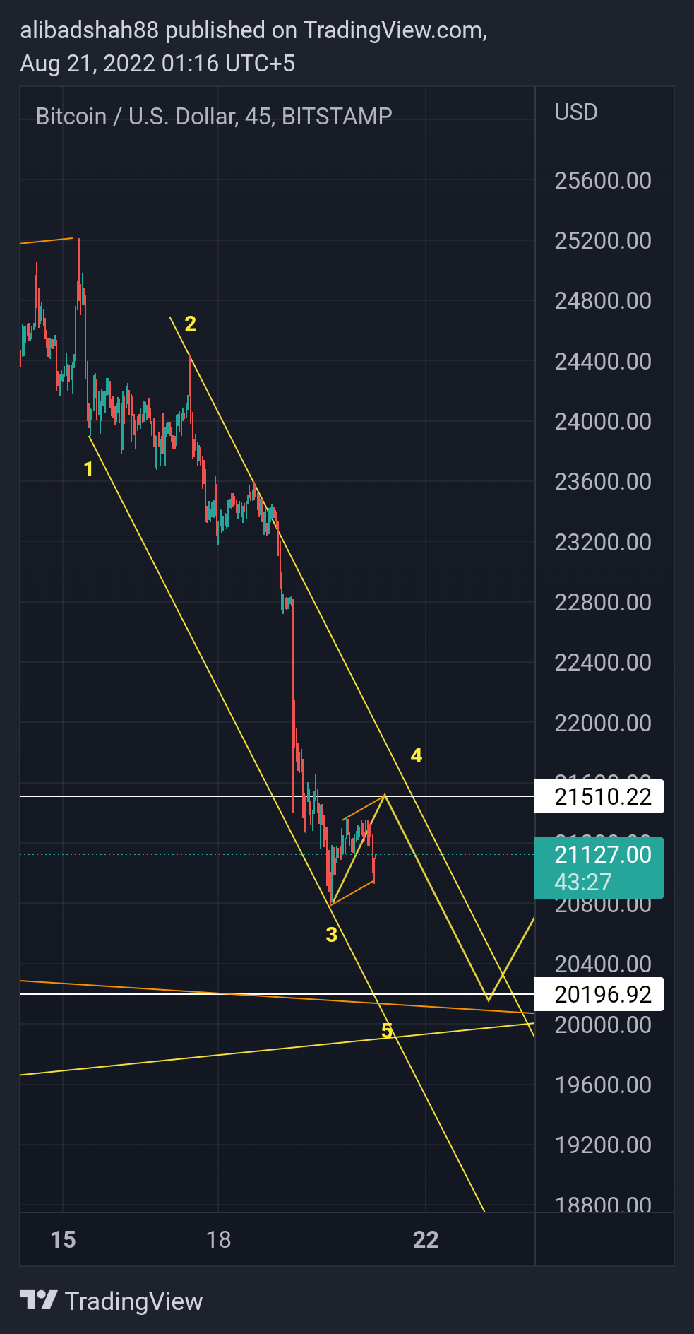 BITSTAMP:BTCUSD Chart Image by alibadshah88