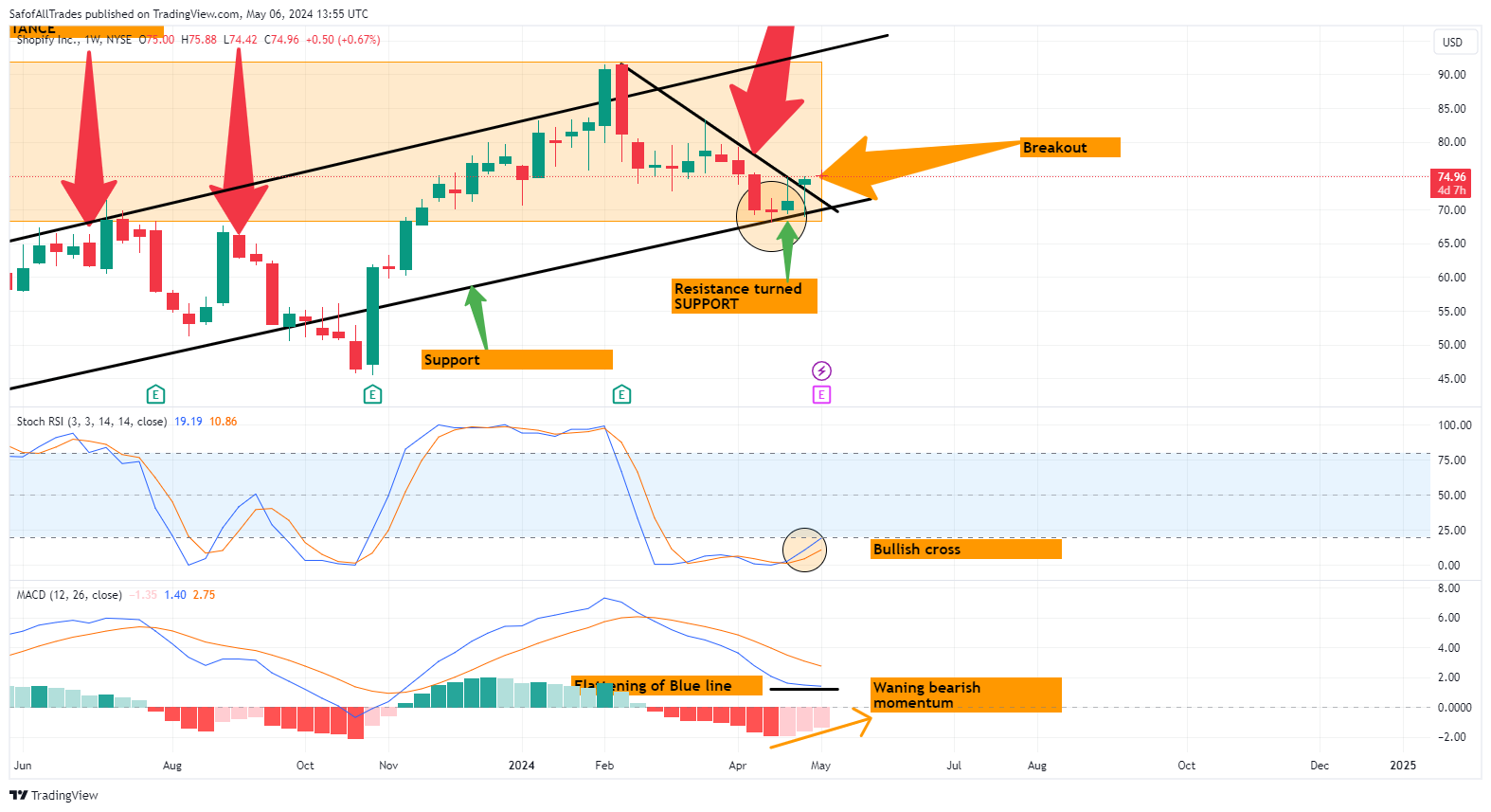 BATS:SHOP Chart Image by SafofAllTrades