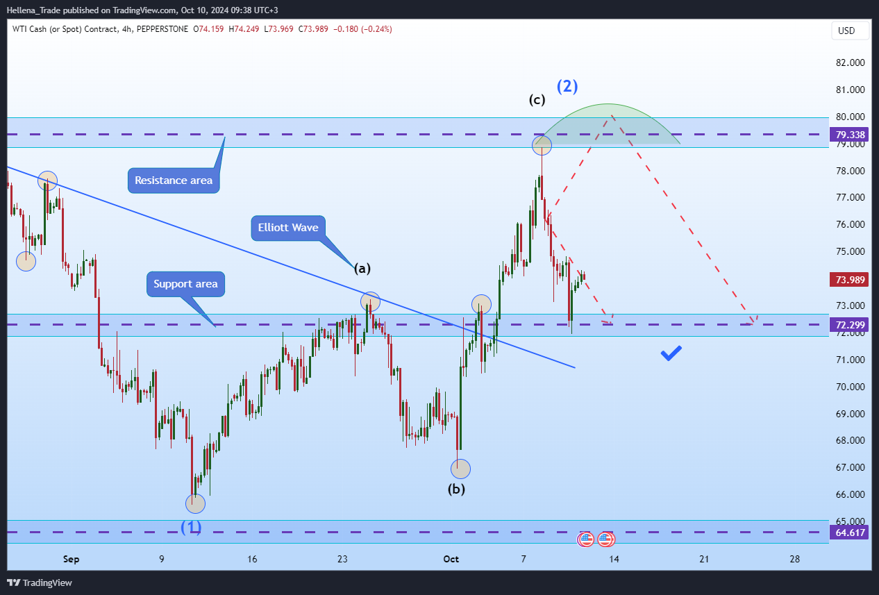PEPPERSTONE:SPOTCRUDE Chart Image by Hellena_Trade