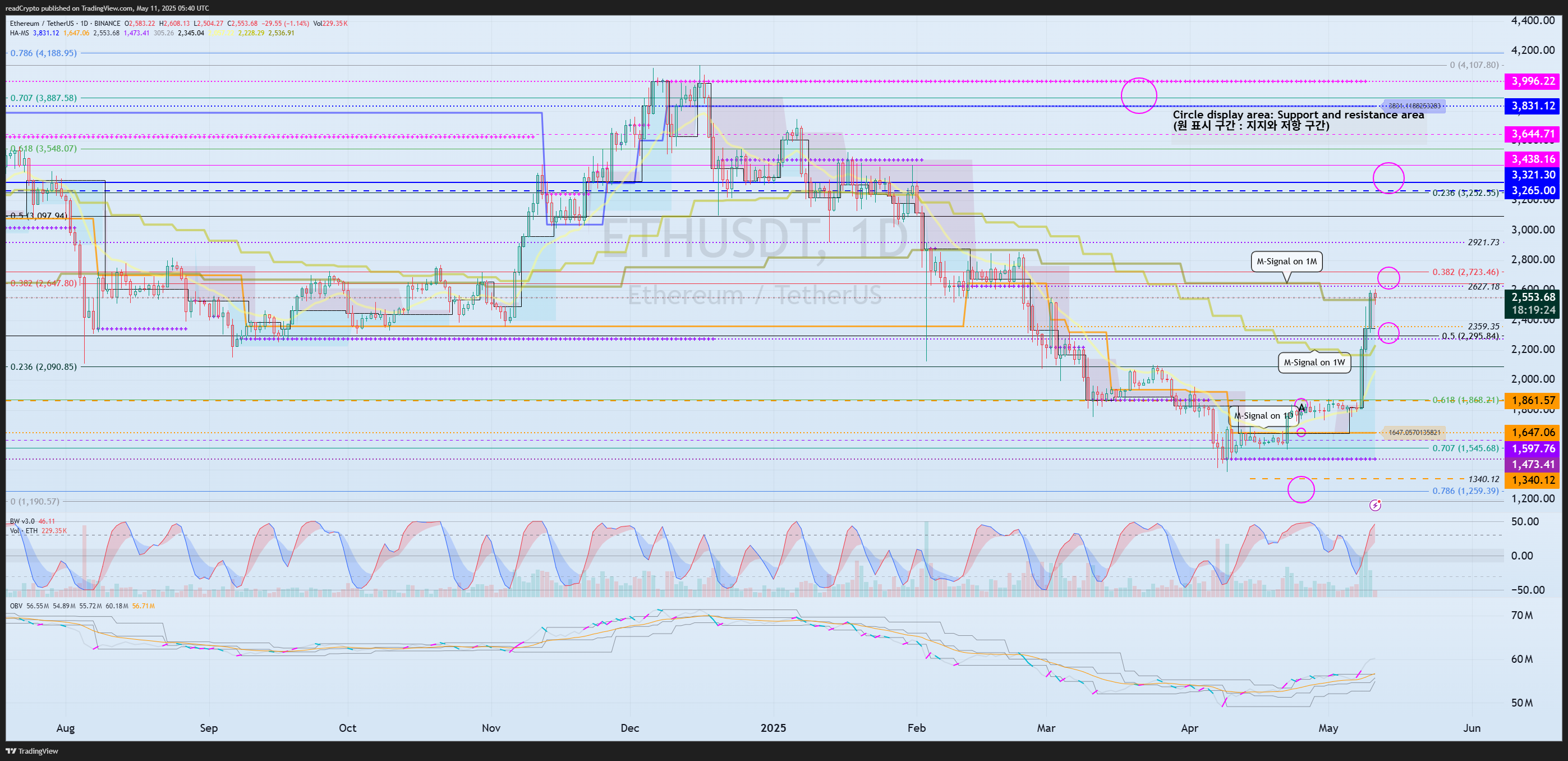 BINANCE:ETHUSDT Chart Image by readCrypto