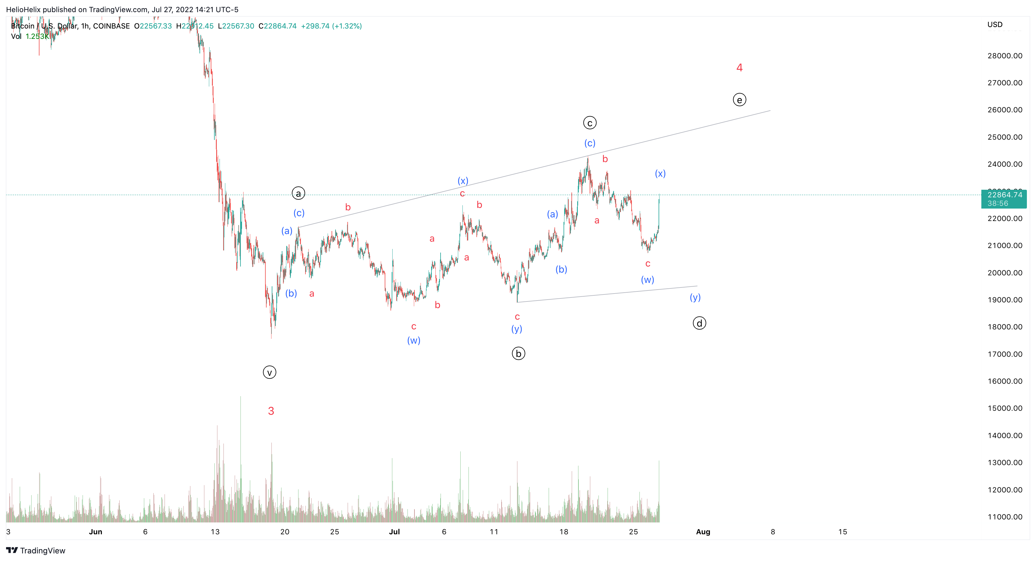 COINBASE:BTCUSD Chart Image by HelioHelix