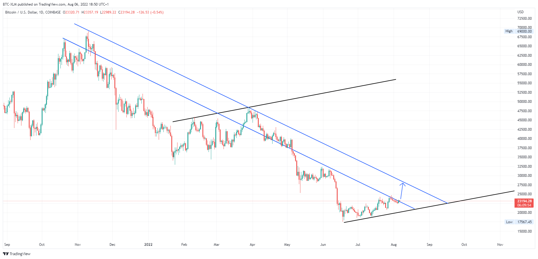 COINBASE:BTCUSD Chart Image by BTC-XLM