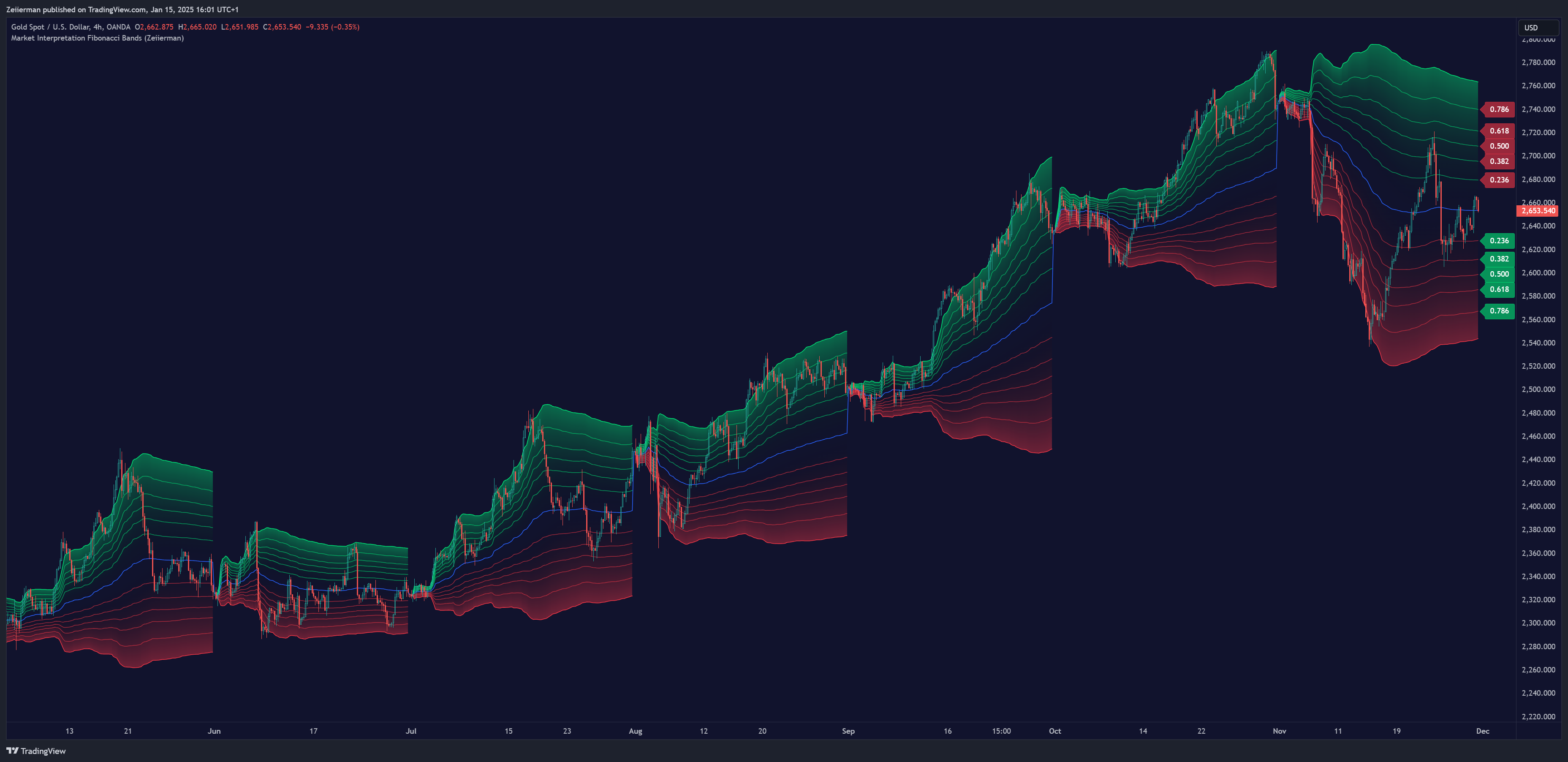 OANDA:XAUUSD Chart Image by Zeiierman