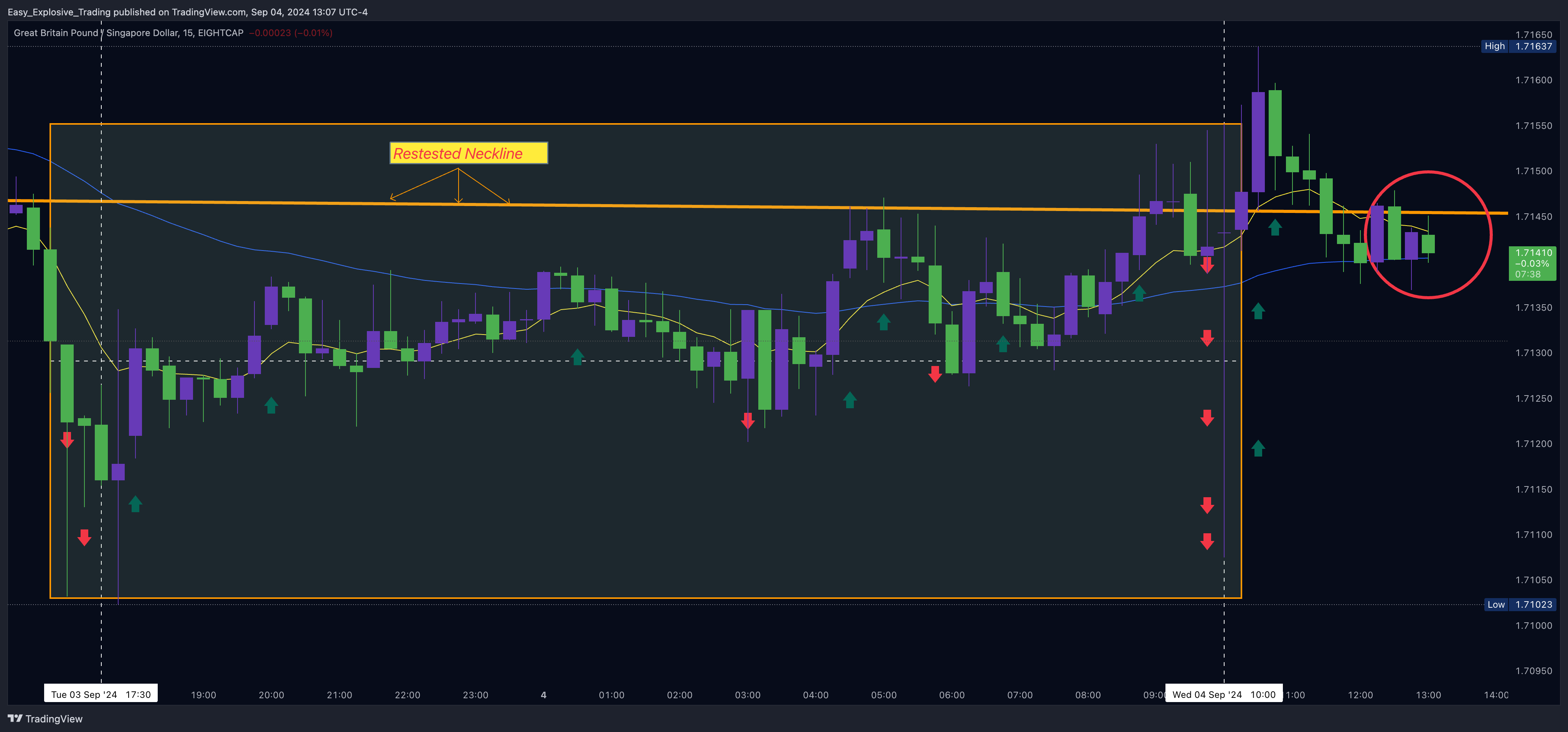 EIGHTCAP:GBPSGD Chart Image by Easy_Explosive_Trading