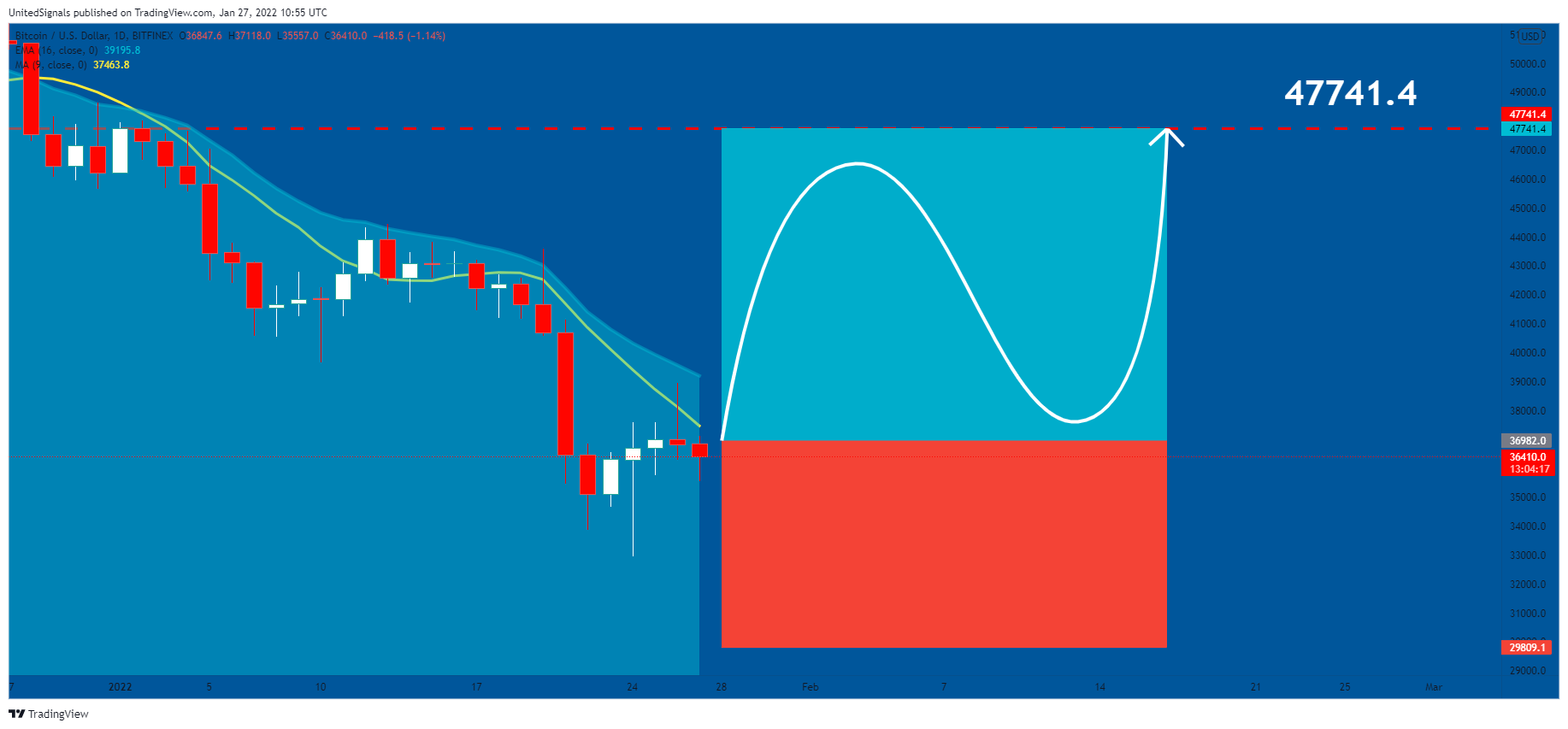 BITFINEX:BTCUSD Chart Image by UnitedSignals