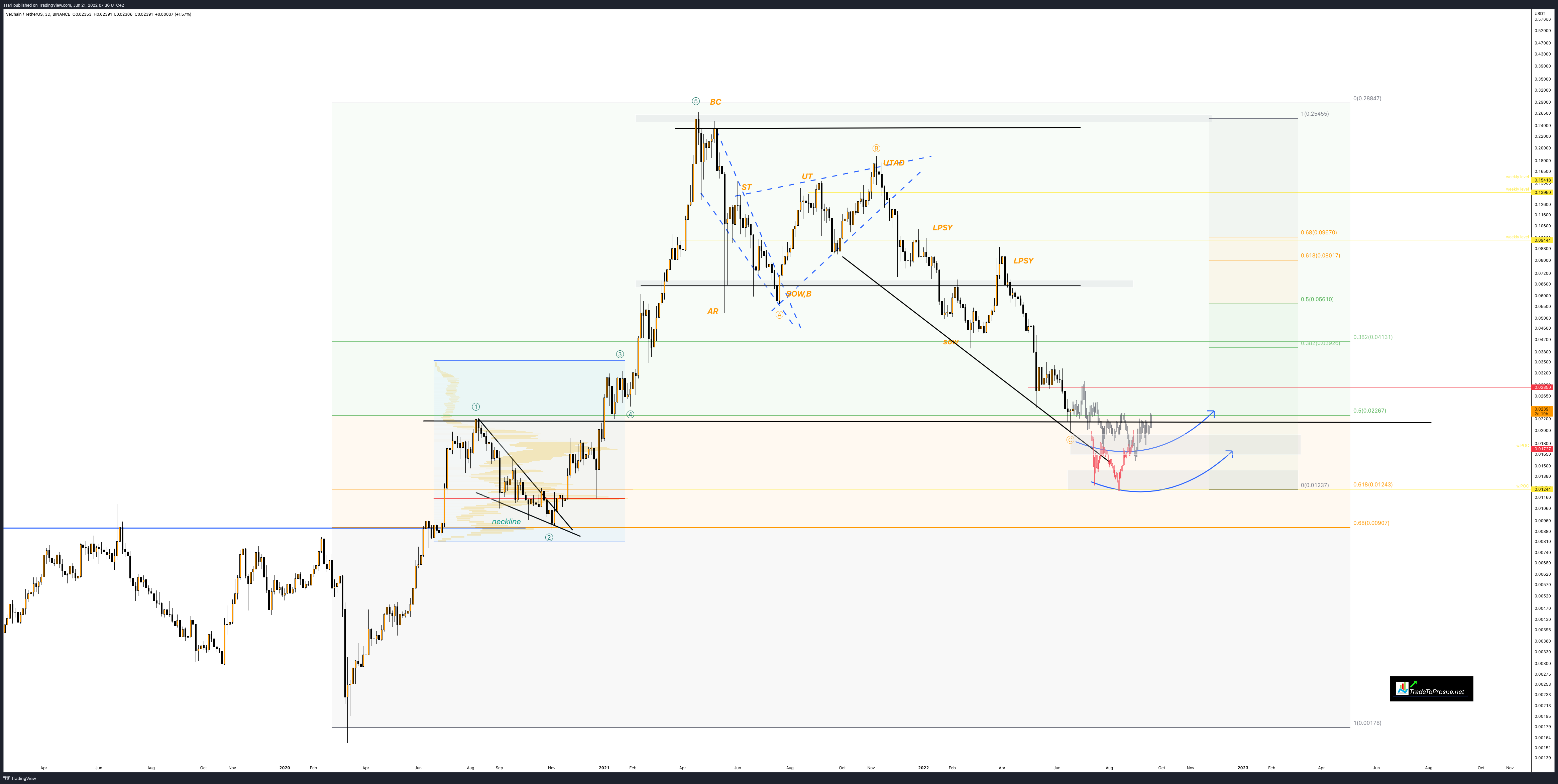 BINANCE:VETUSDT Chart Image by ssari