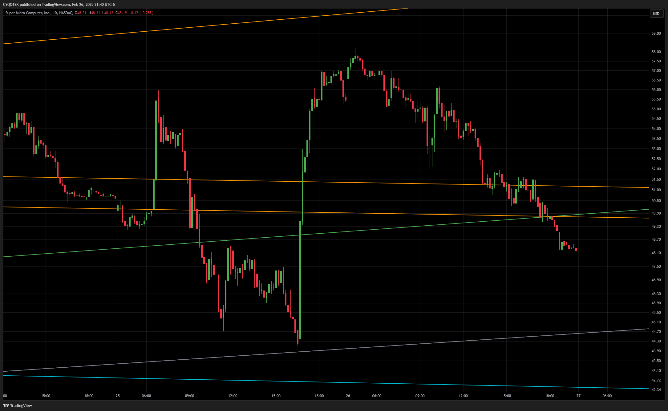 BATS:SMCI Chart Image by CYQOTEK