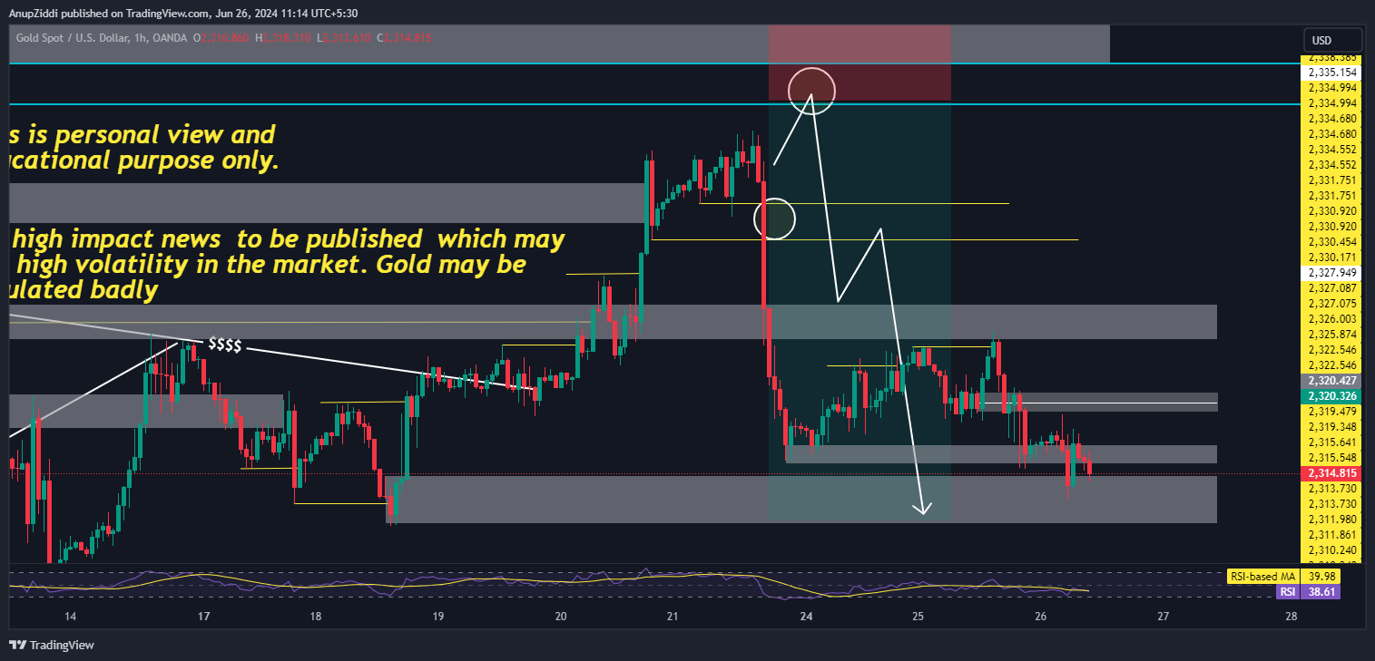 OANDA:XAUUSD Chart Image by AnupZiddi