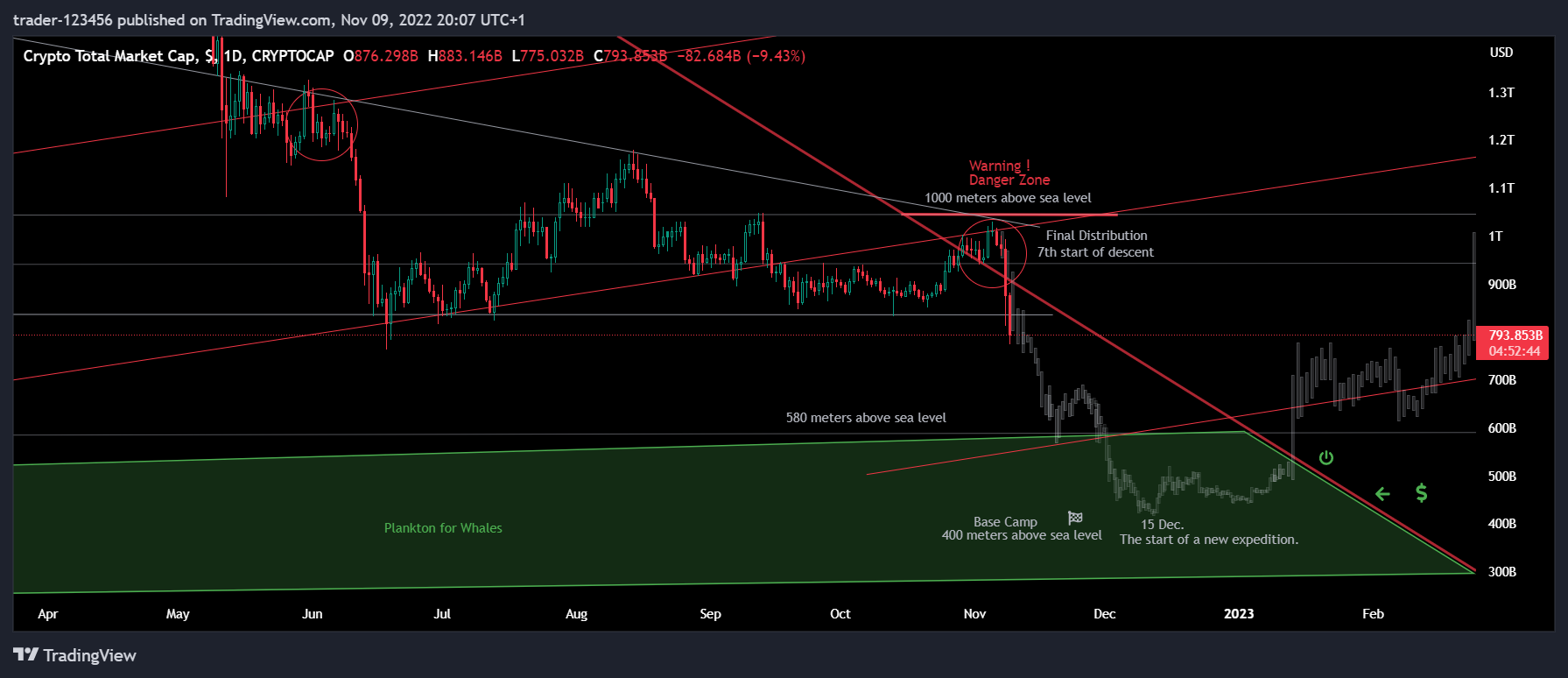 CRYPTOCAP:TOTAL Chart Image by trader-123456
