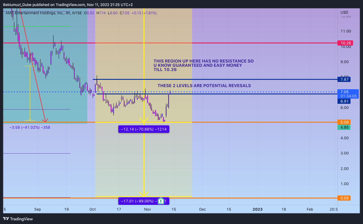 NYSE:AMC Chart Image by Bekiumuzi_Dube