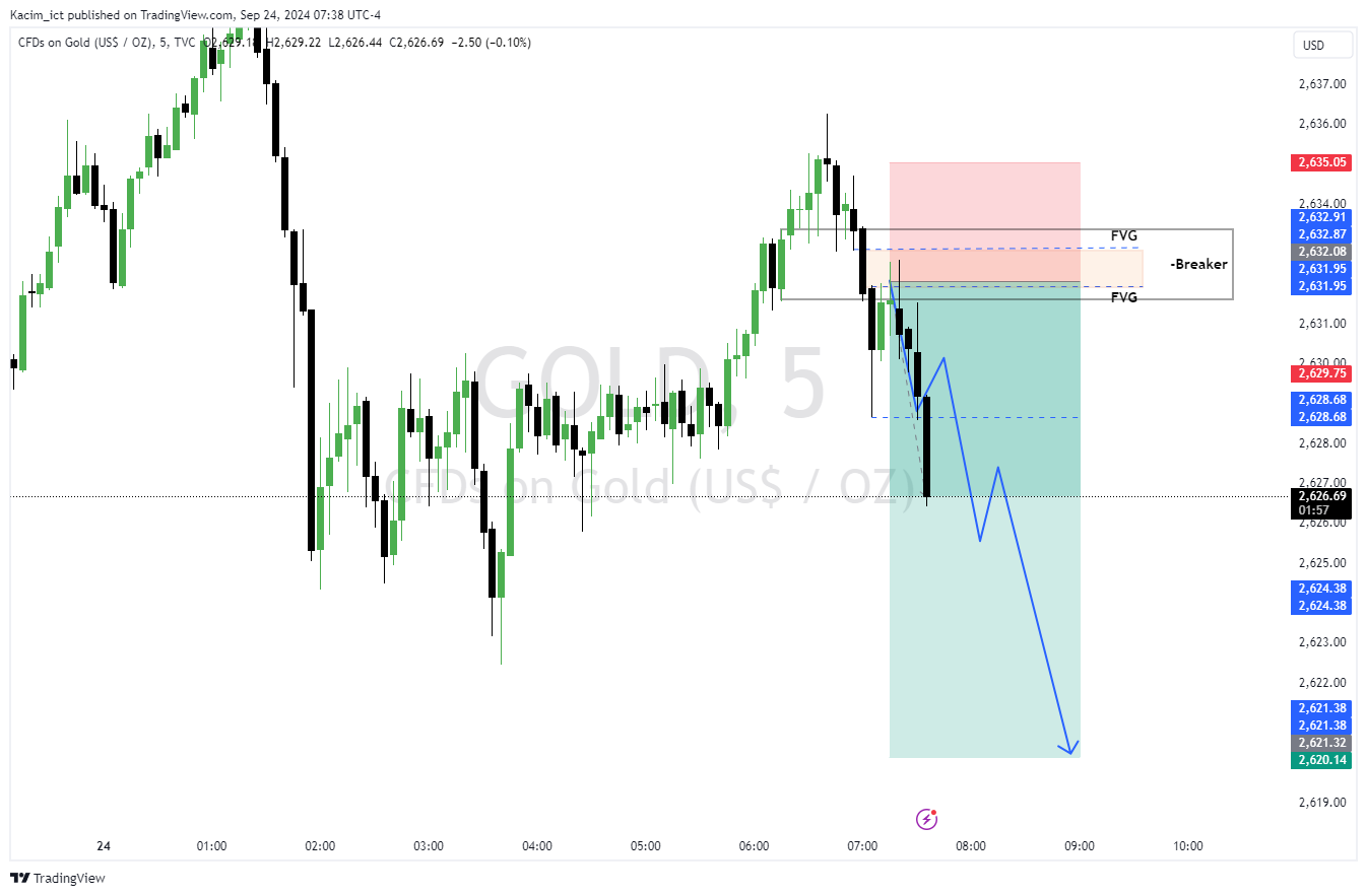 TVC:GOLD Chart Image by Kacim_ict