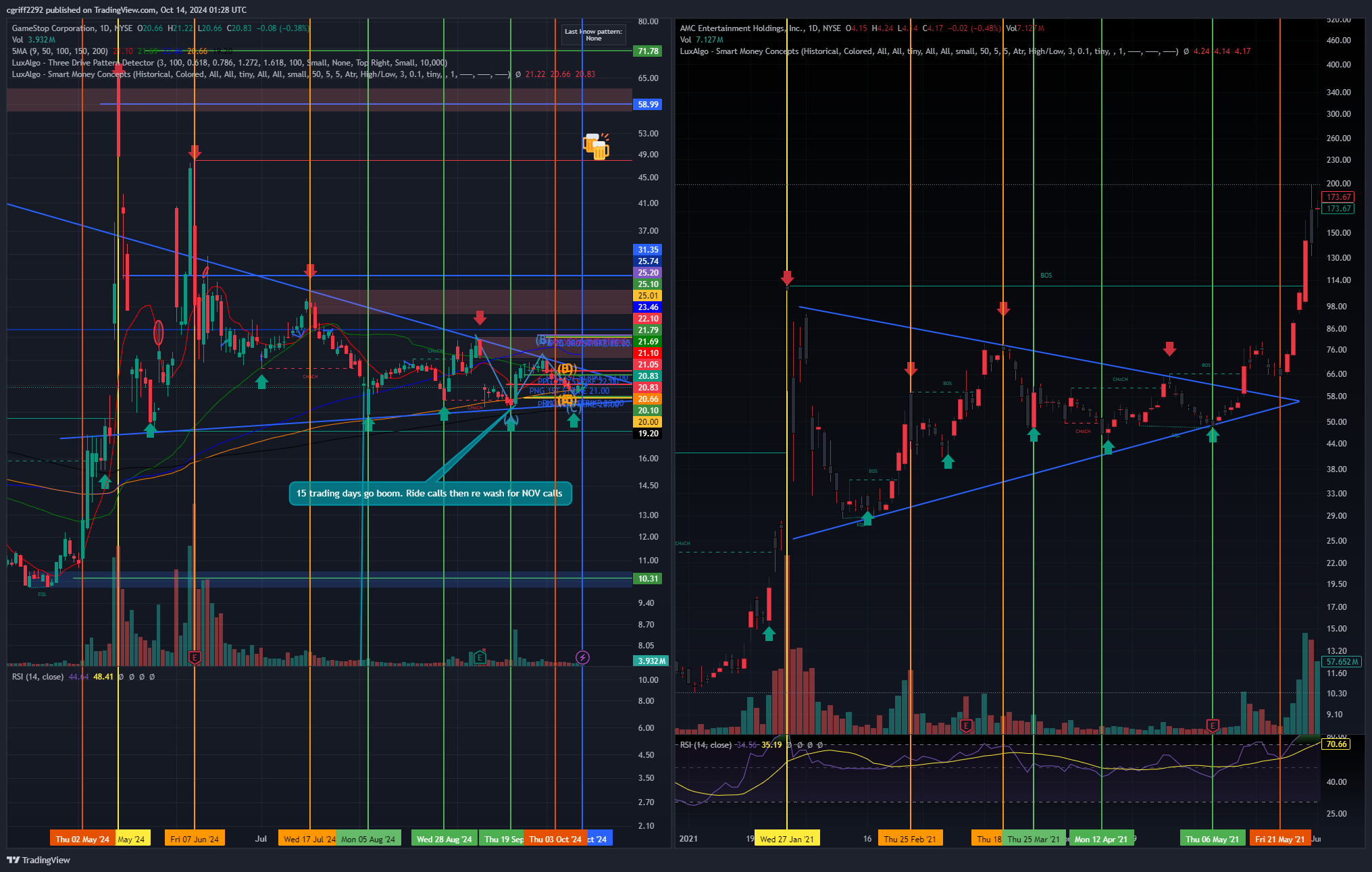 NYSE:GME Chart Image by cgriff2292