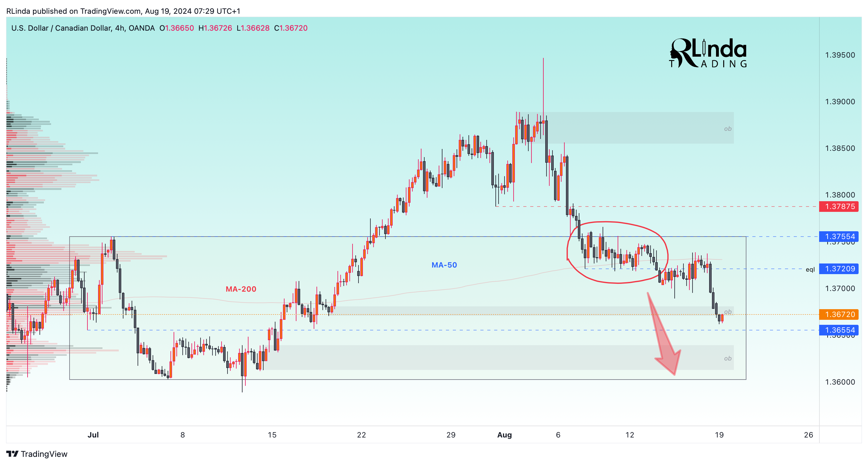 OANDA:USDCAD Chart Image by RLinda