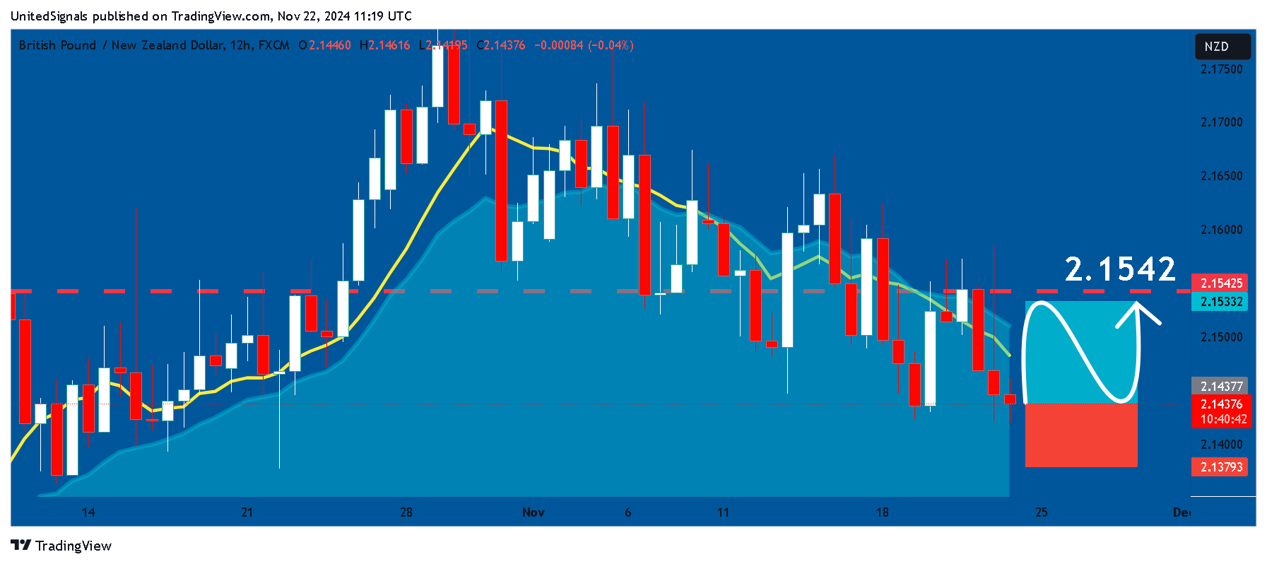 FX:GBPNZD Chart Image by UnitedSignals