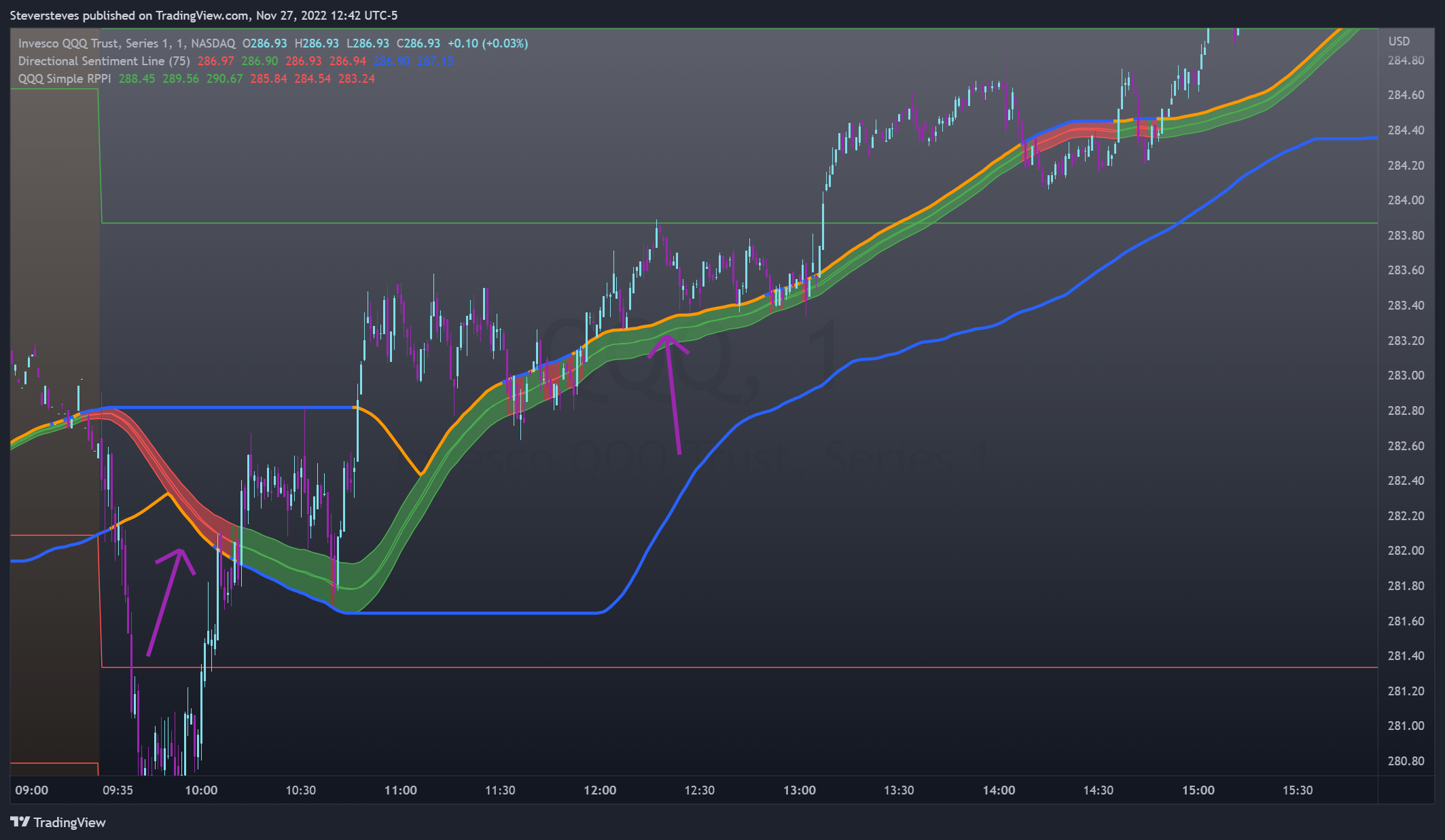 NASDAQ:QQQ Chart Image by Steversteves
