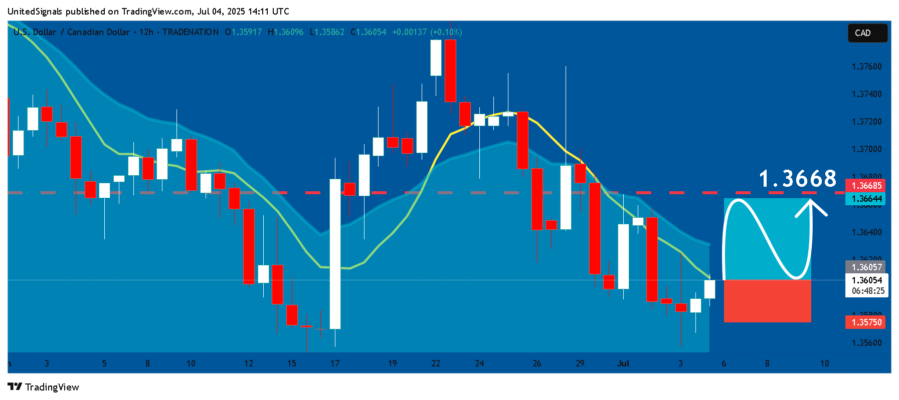 TRADENATION:USDCAD Chart Image by UnitedSignals