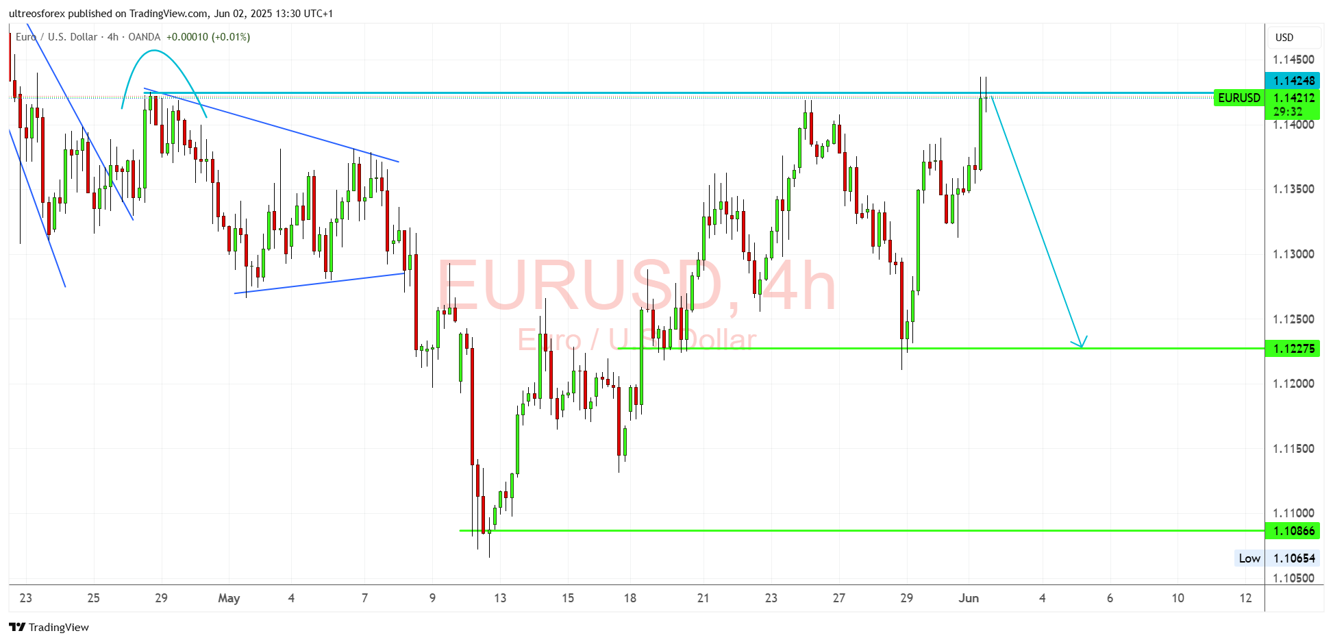 OANDA:EURUSD Chart Image by ultreosforex