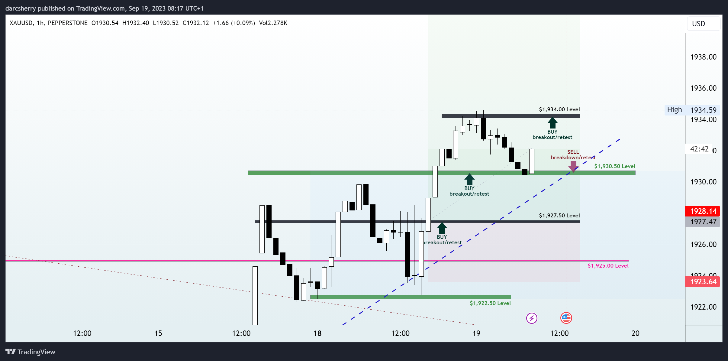 PEPPERSTONE:XAUUSD Chart Image by darcsherry