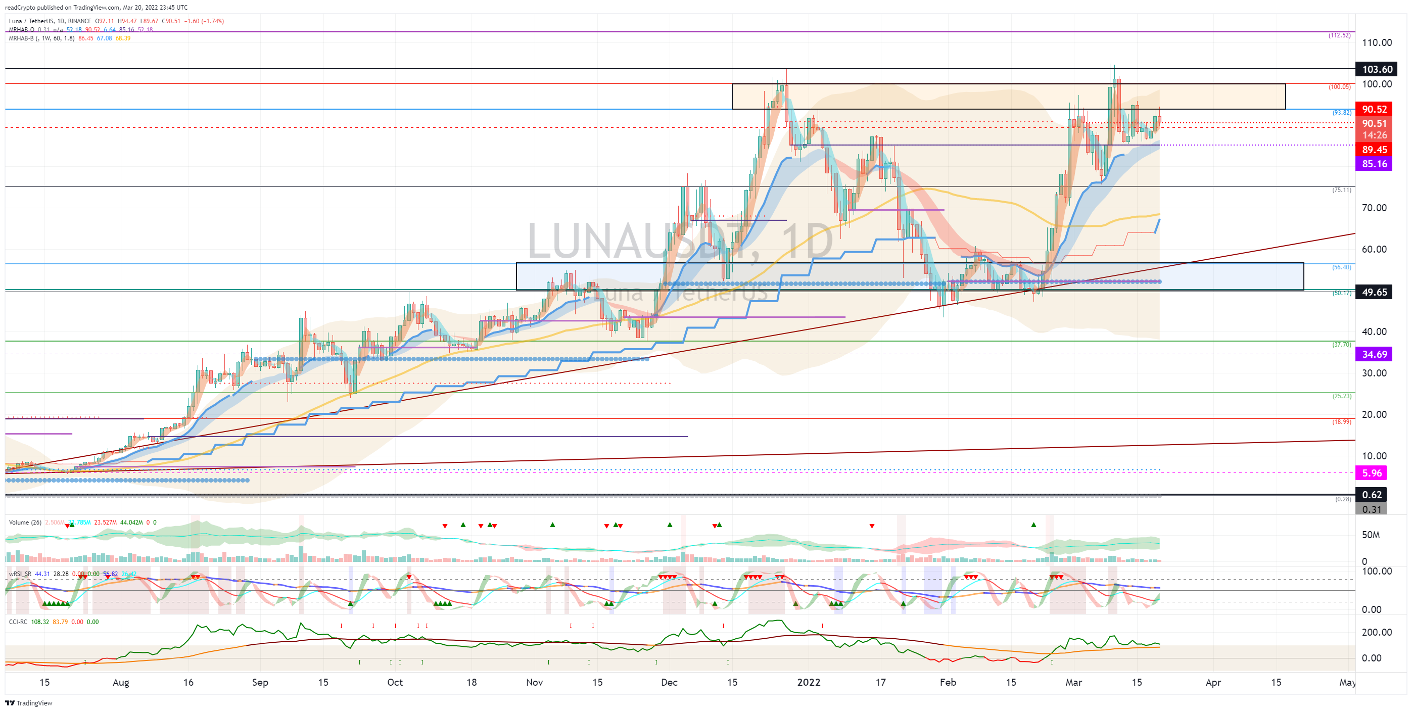BINANCE:LUNAUSDT Chart Image by readCrypto